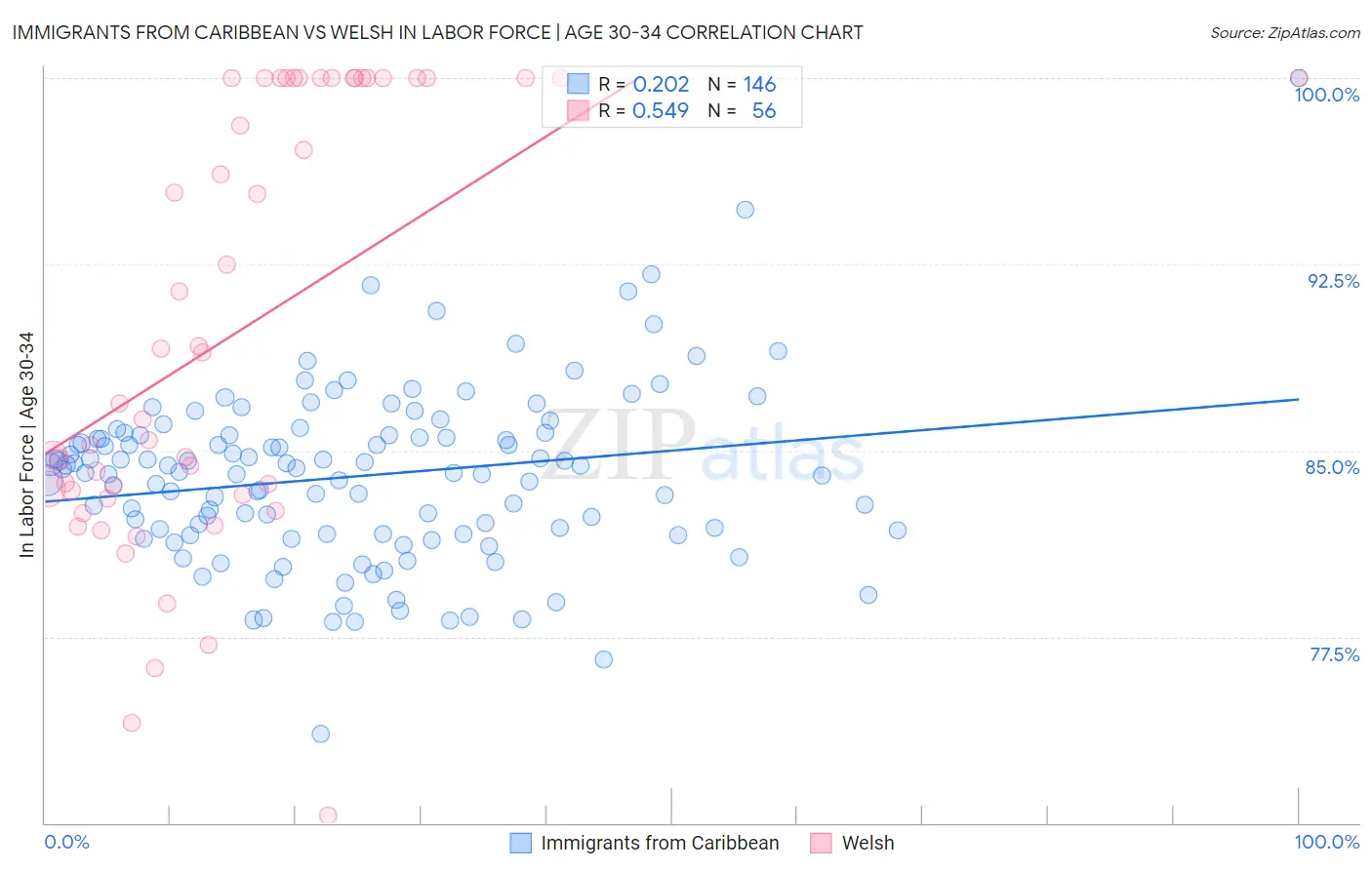 Immigrants from Caribbean vs Welsh In Labor Force | Age 30-34