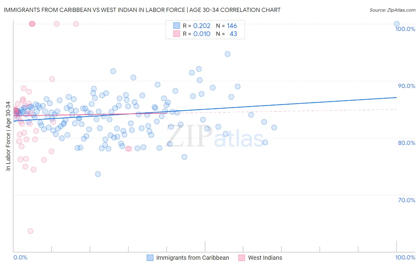 Immigrants from Caribbean vs West Indian In Labor Force | Age 30-34