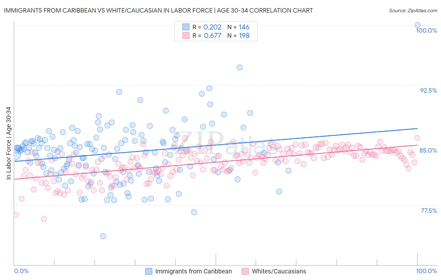 Immigrants from Caribbean vs White/Caucasian In Labor Force | Age 30-34