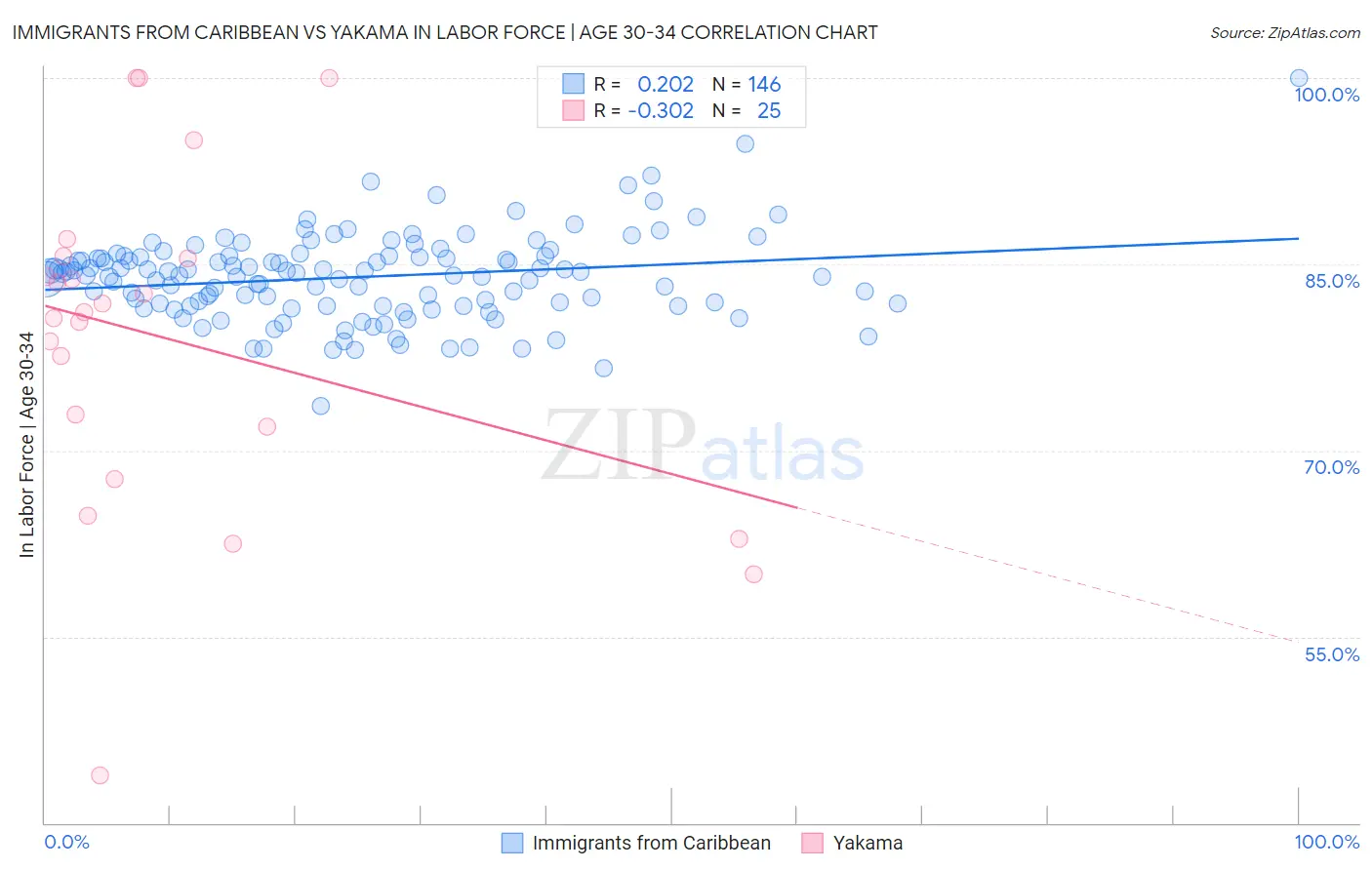 Immigrants from Caribbean vs Yakama In Labor Force | Age 30-34