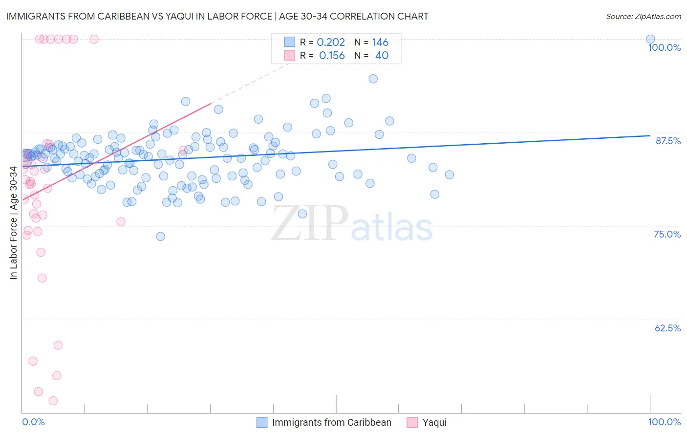 Immigrants from Caribbean vs Yaqui In Labor Force | Age 30-34