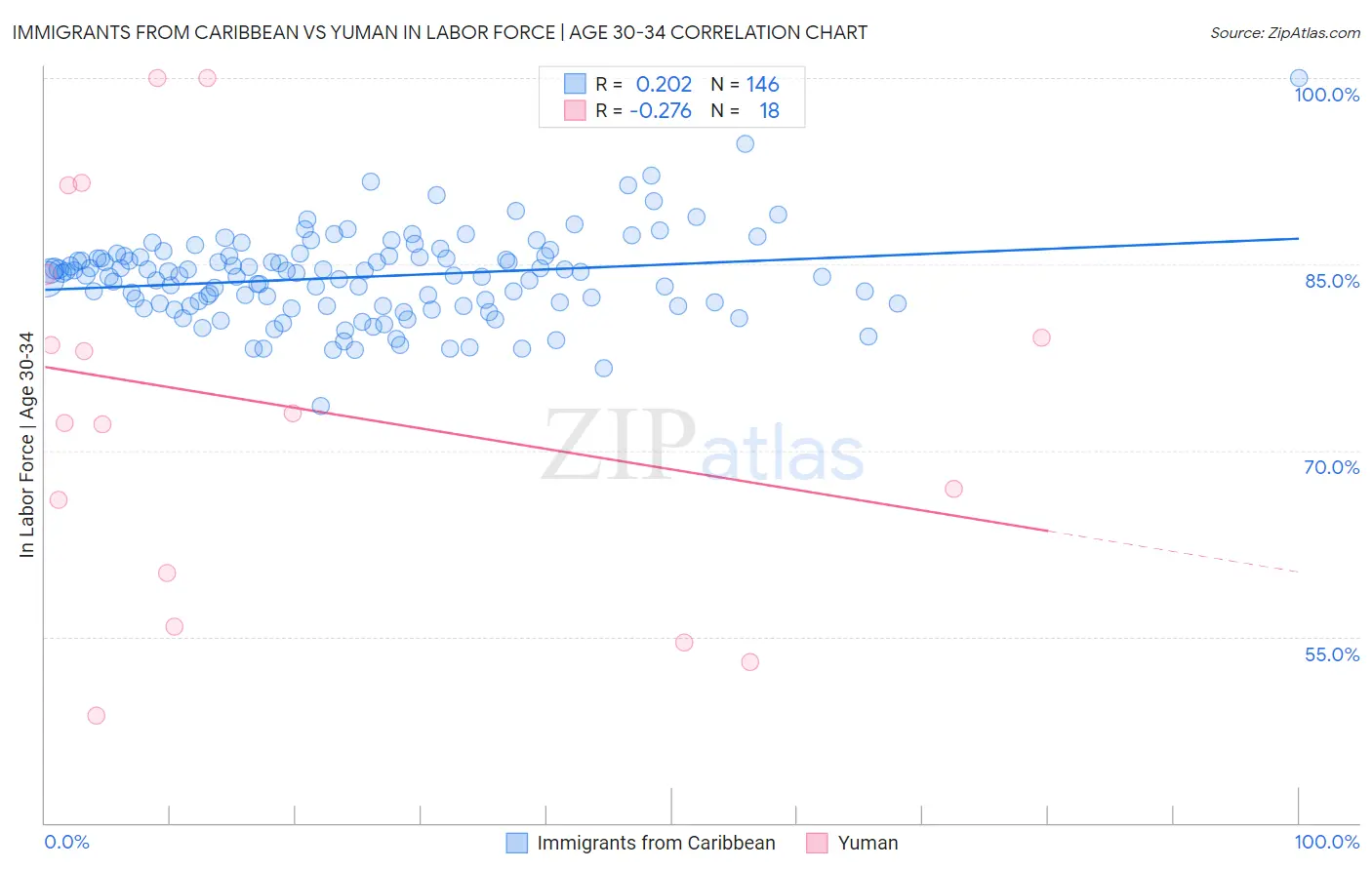 Immigrants from Caribbean vs Yuman In Labor Force | Age 30-34