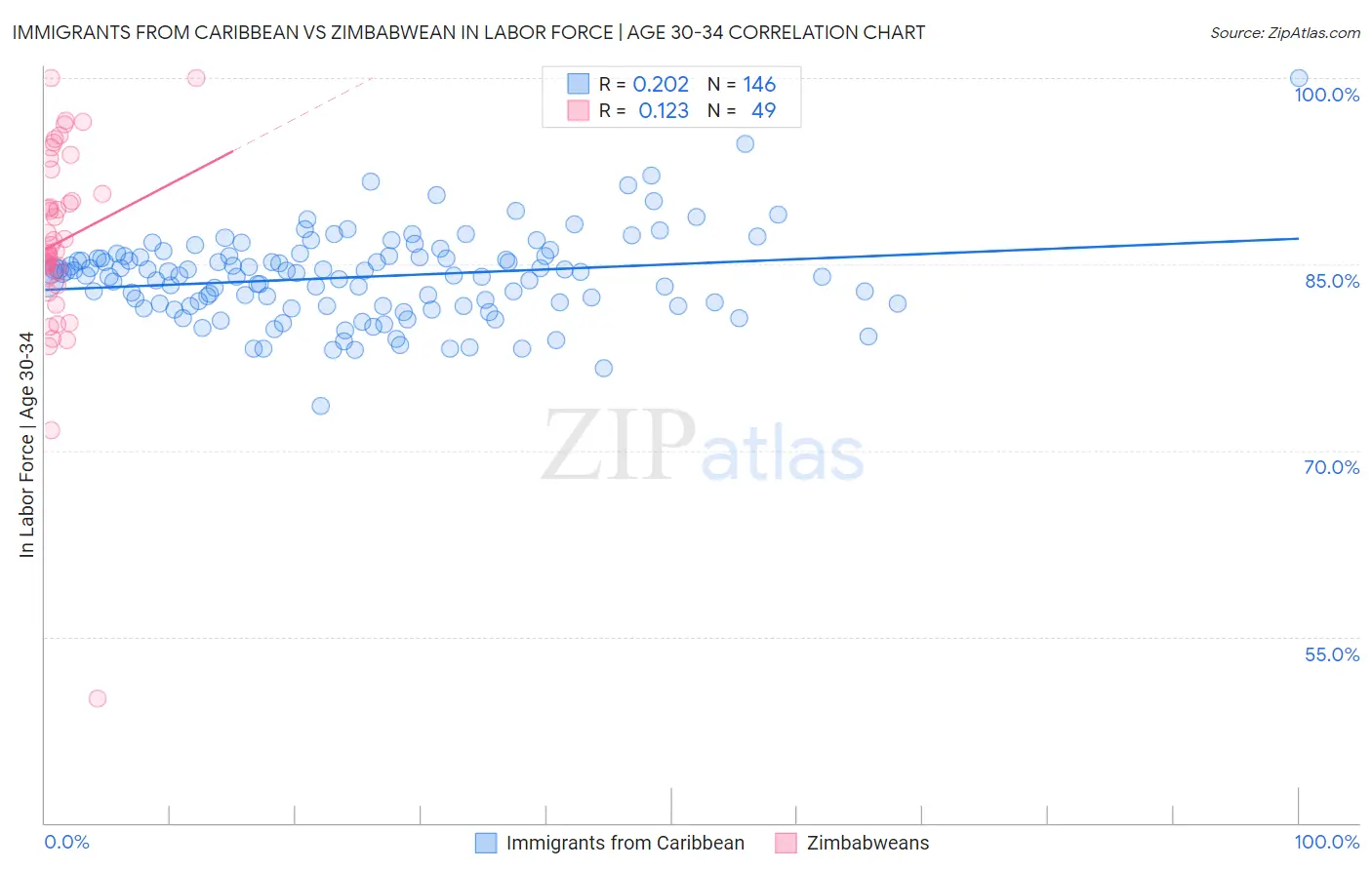 Immigrants from Caribbean vs Zimbabwean In Labor Force | Age 30-34