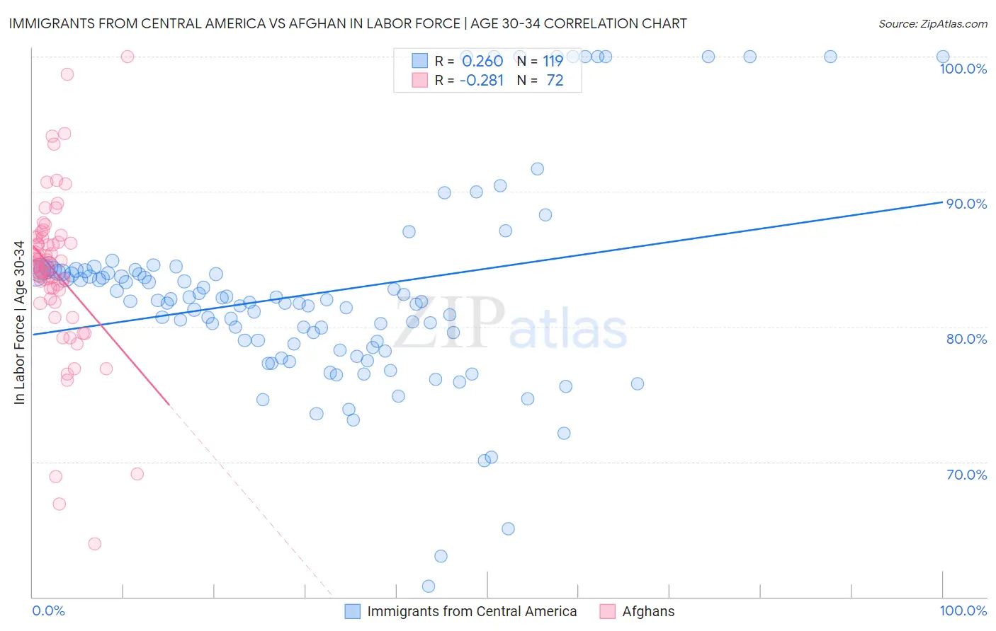 Immigrants from Central America vs Afghan In Labor Force | Age 30-34