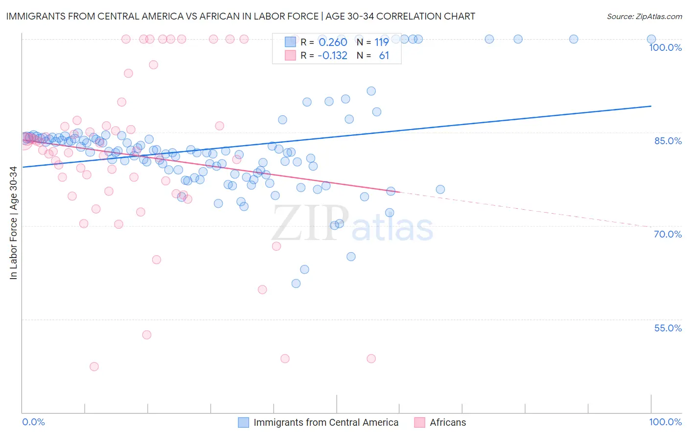Immigrants from Central America vs African In Labor Force | Age 30-34