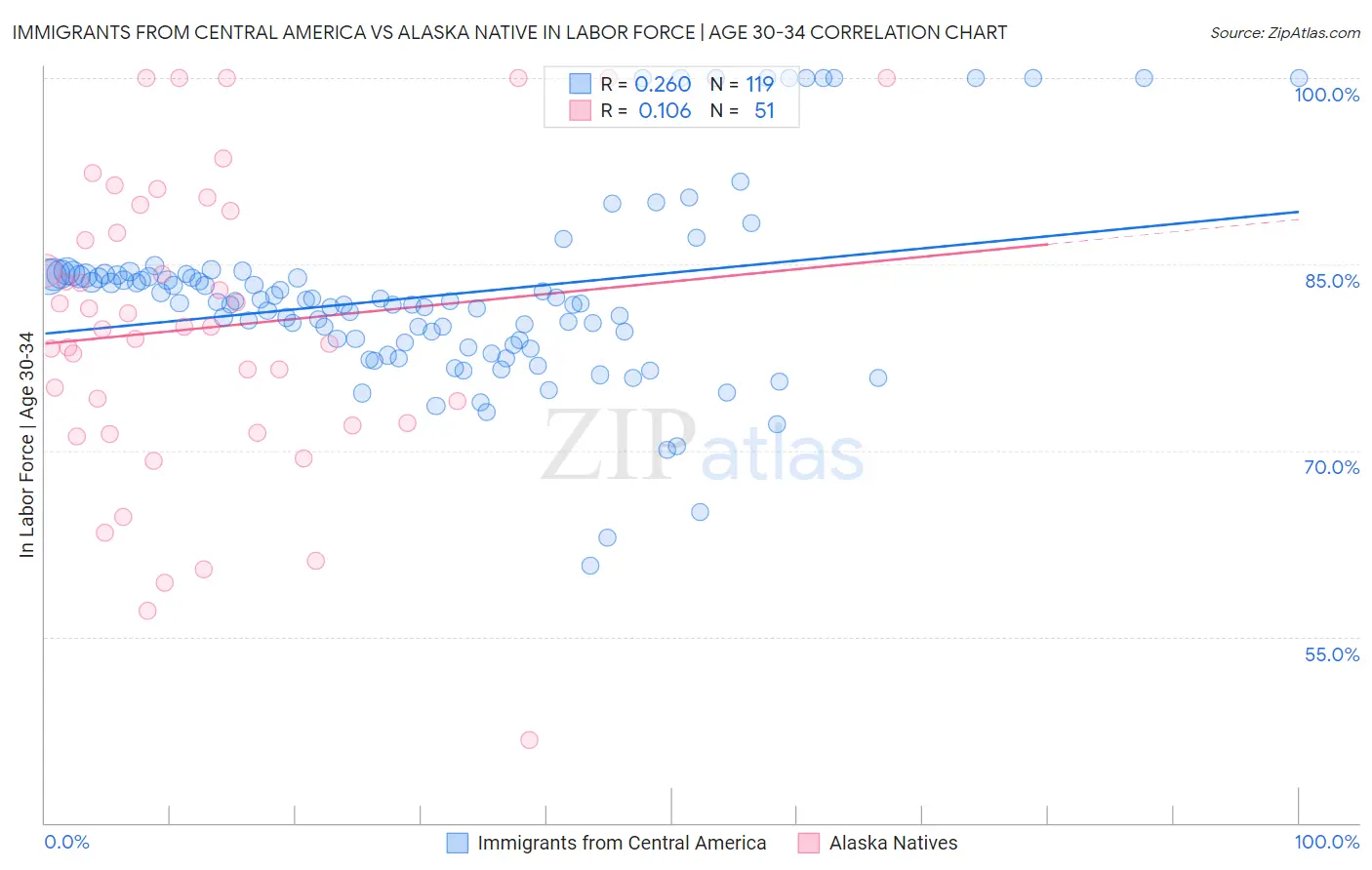 Immigrants from Central America vs Alaska Native In Labor Force | Age 30-34