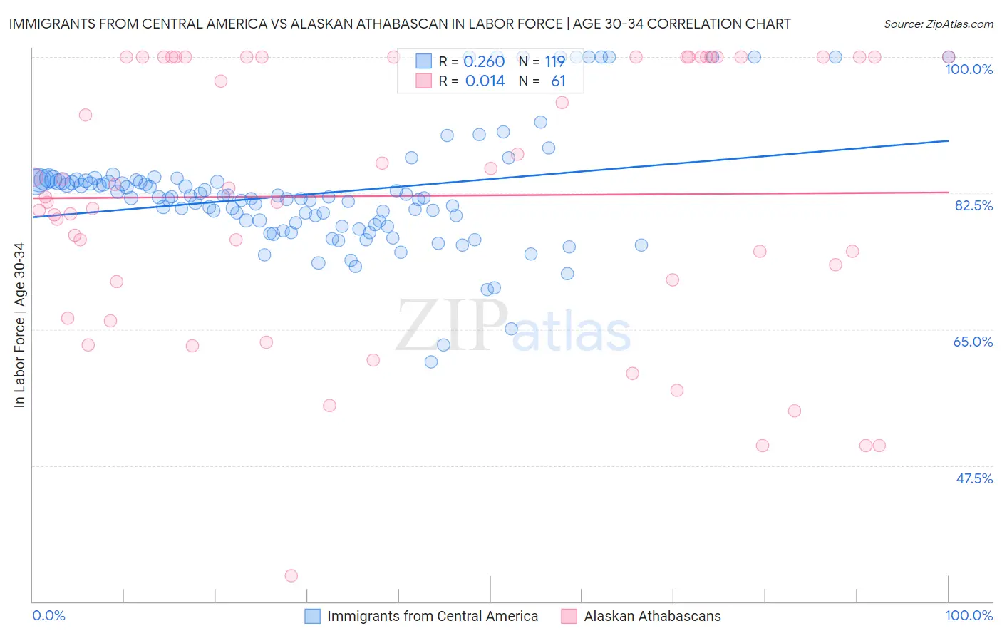 Immigrants from Central America vs Alaskan Athabascan In Labor Force | Age 30-34