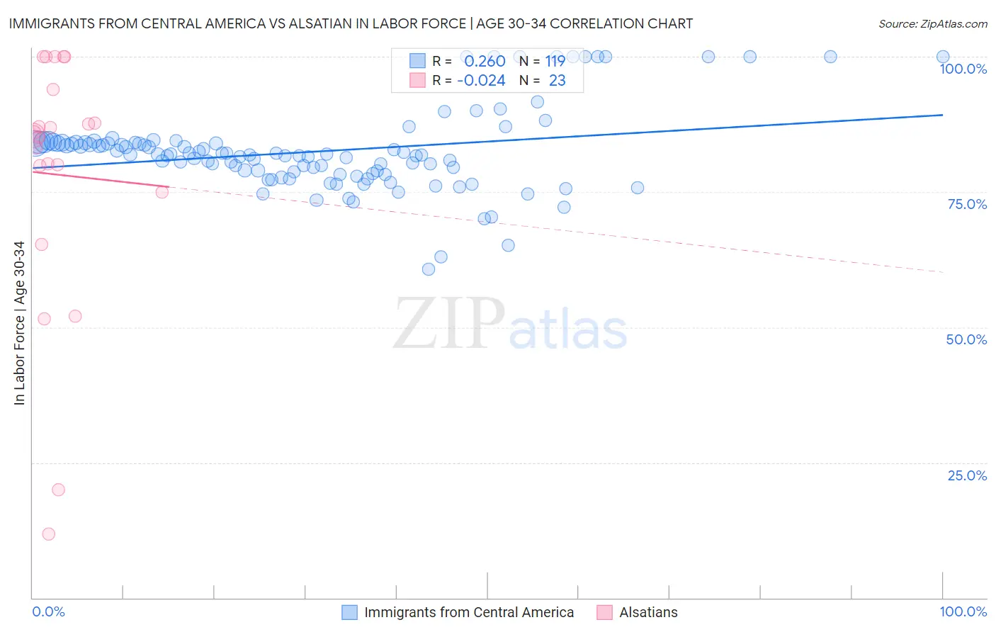 Immigrants from Central America vs Alsatian In Labor Force | Age 30-34