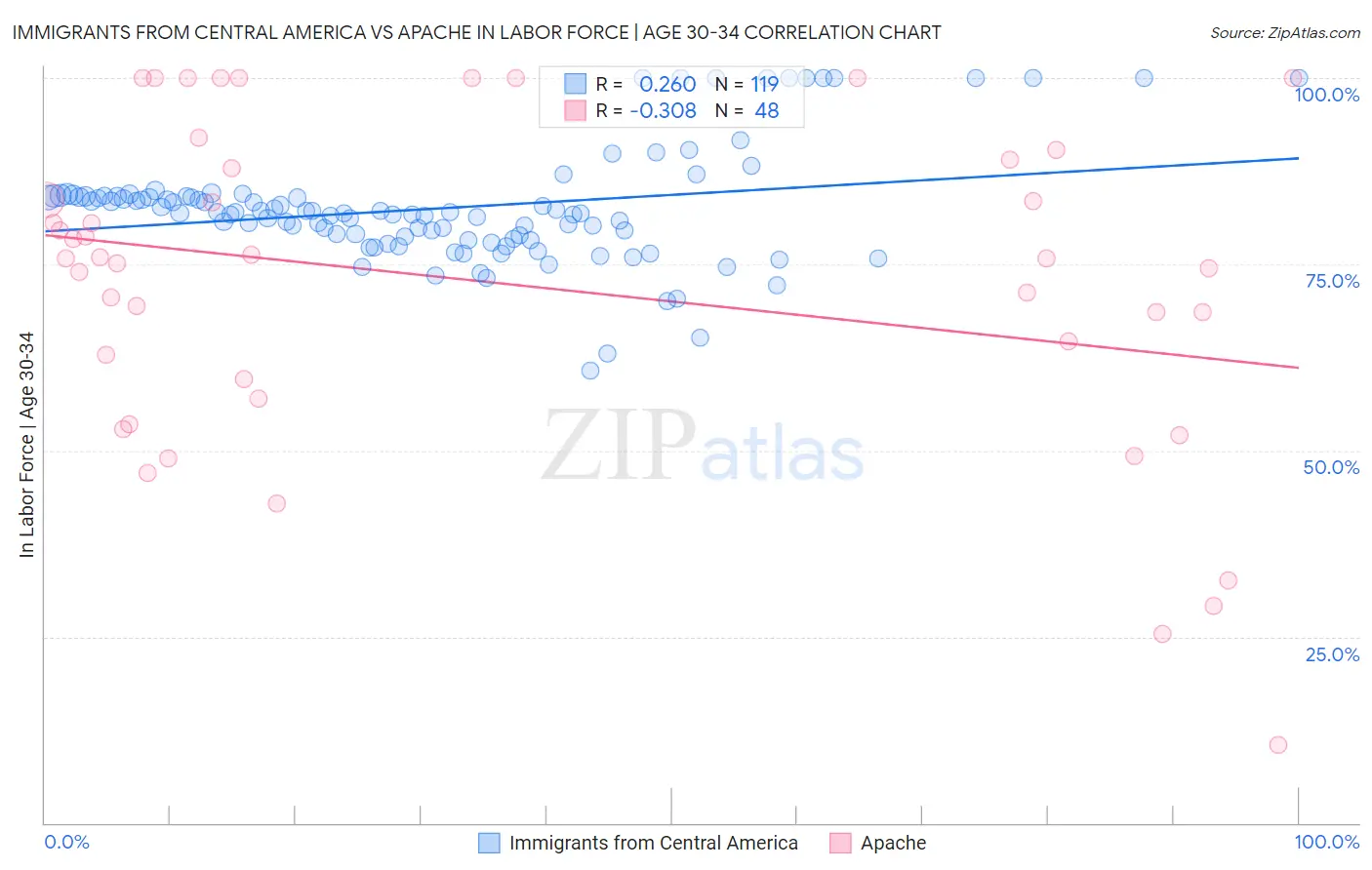 Immigrants from Central America vs Apache In Labor Force | Age 30-34