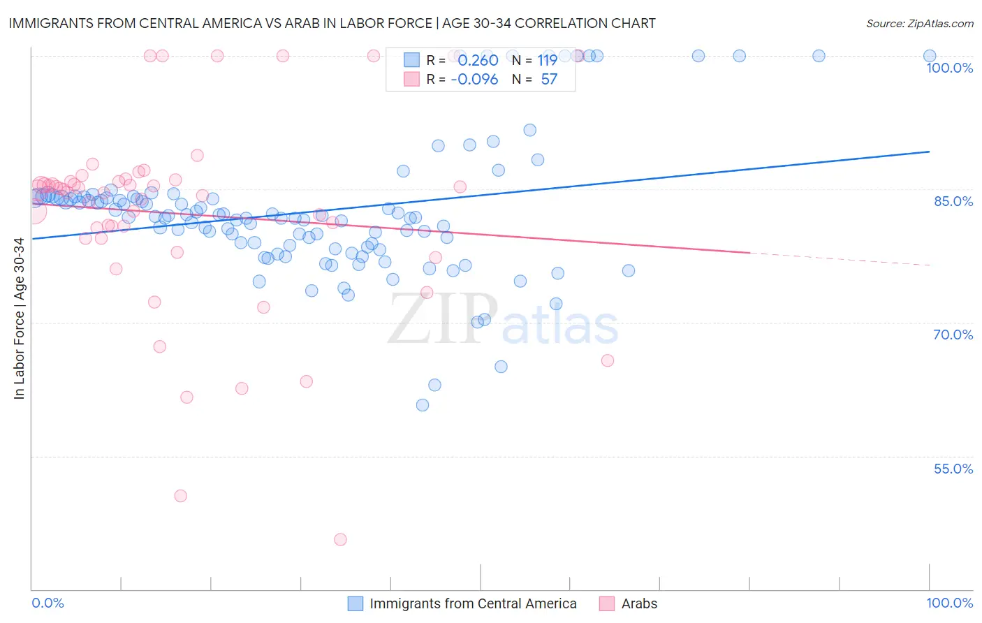 Immigrants from Central America vs Arab In Labor Force | Age 30-34