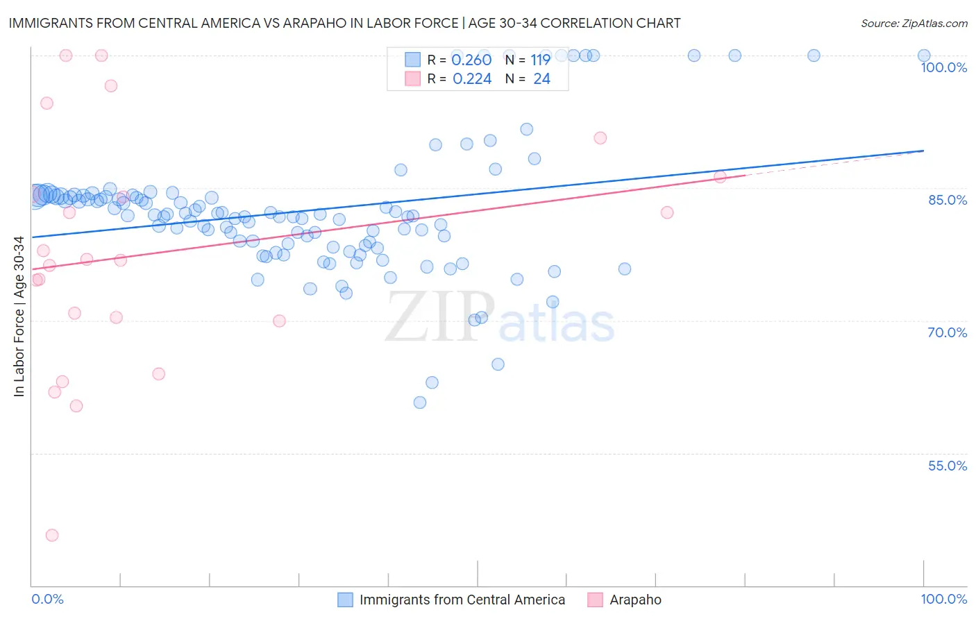 Immigrants from Central America vs Arapaho In Labor Force | Age 30-34