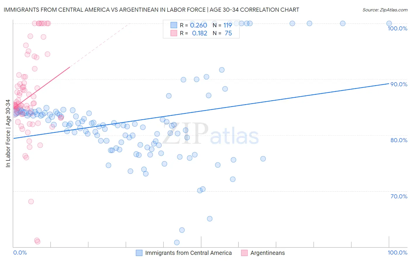 Immigrants from Central America vs Argentinean In Labor Force | Age 30-34