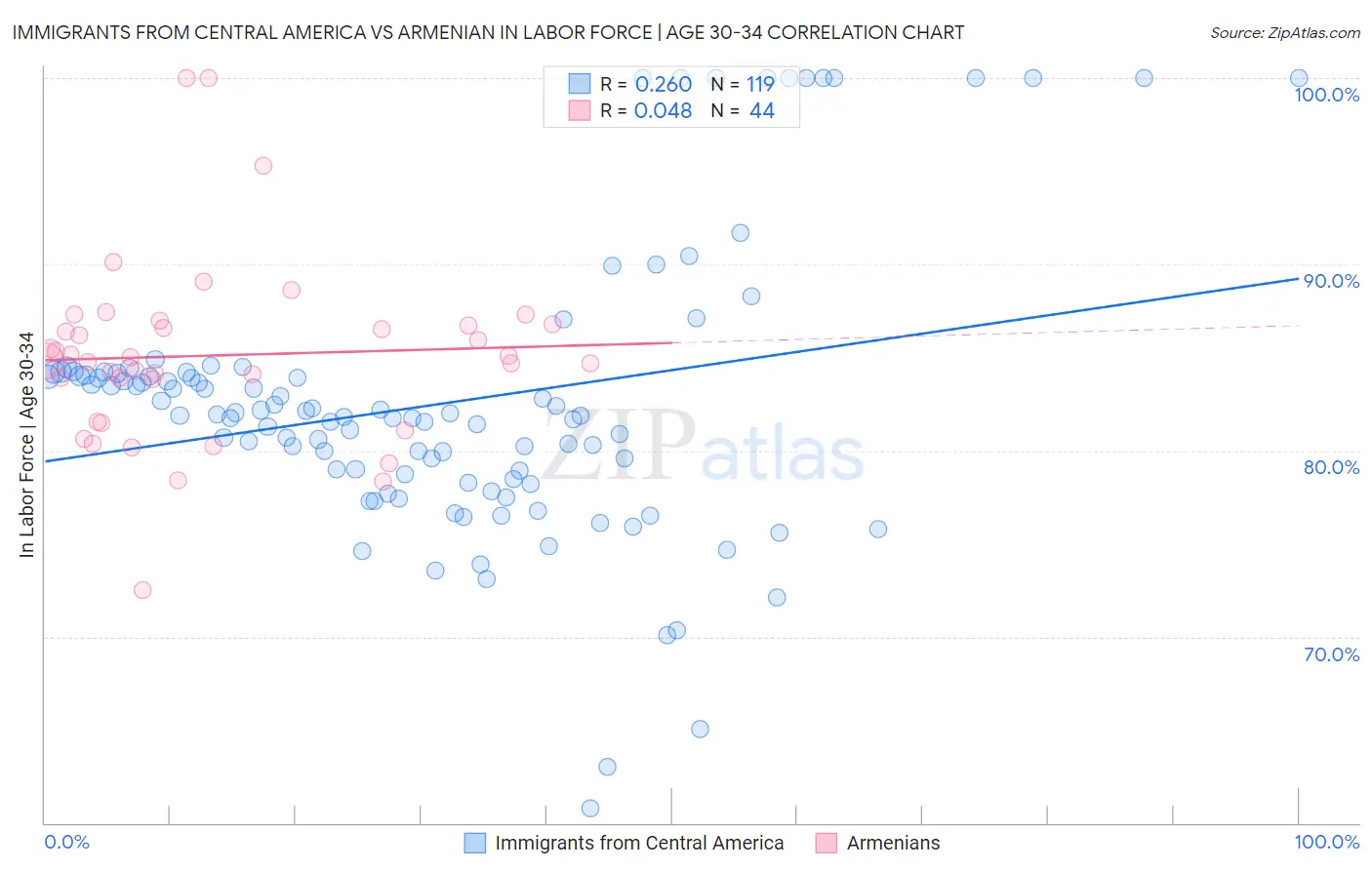 Immigrants from Central America vs Armenian In Labor Force | Age 30-34