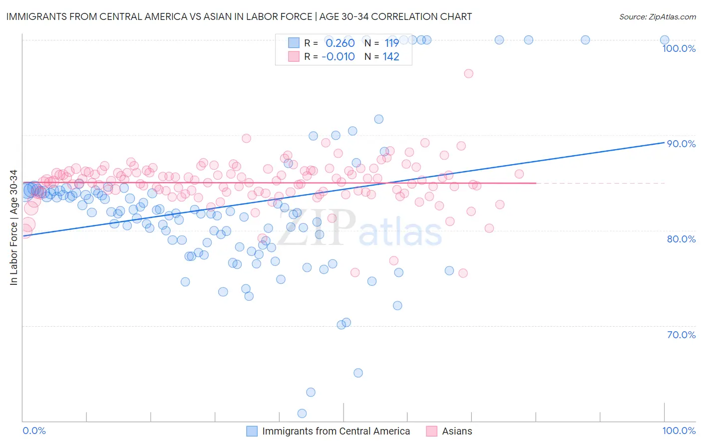Immigrants from Central America vs Asian In Labor Force | Age 30-34