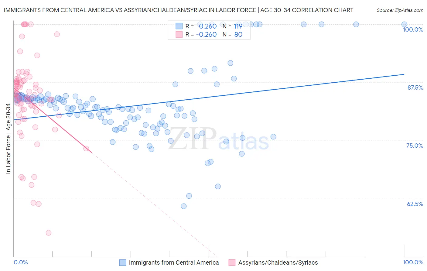 Immigrants from Central America vs Assyrian/Chaldean/Syriac In Labor Force | Age 30-34