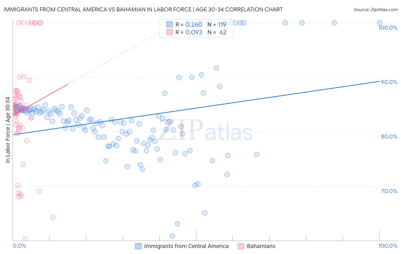 Immigrants from Central America vs Bahamian In Labor Force | Age 30-34