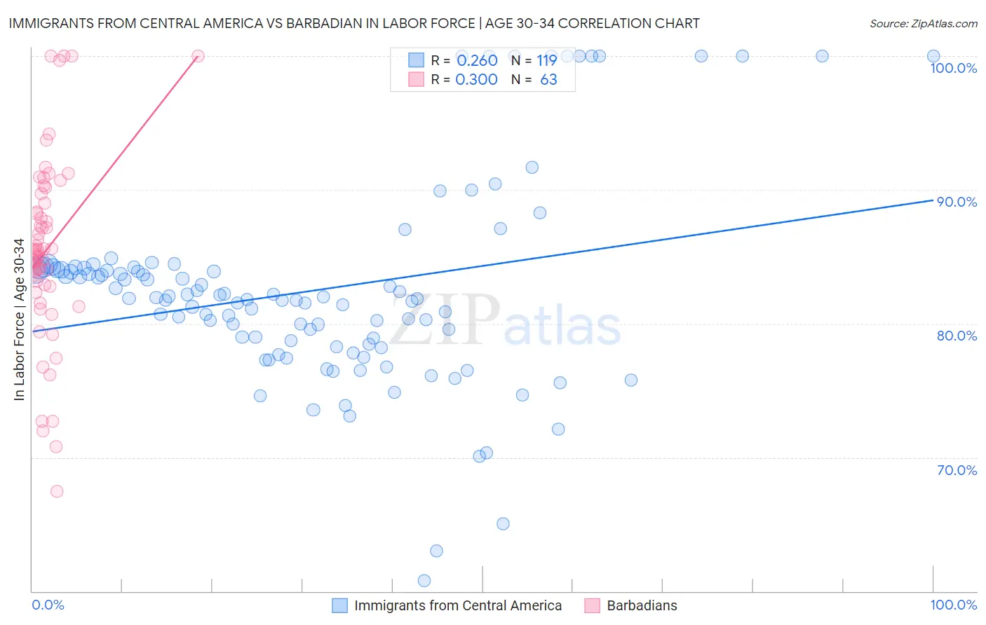 Immigrants from Central America vs Barbadian In Labor Force | Age 30-34