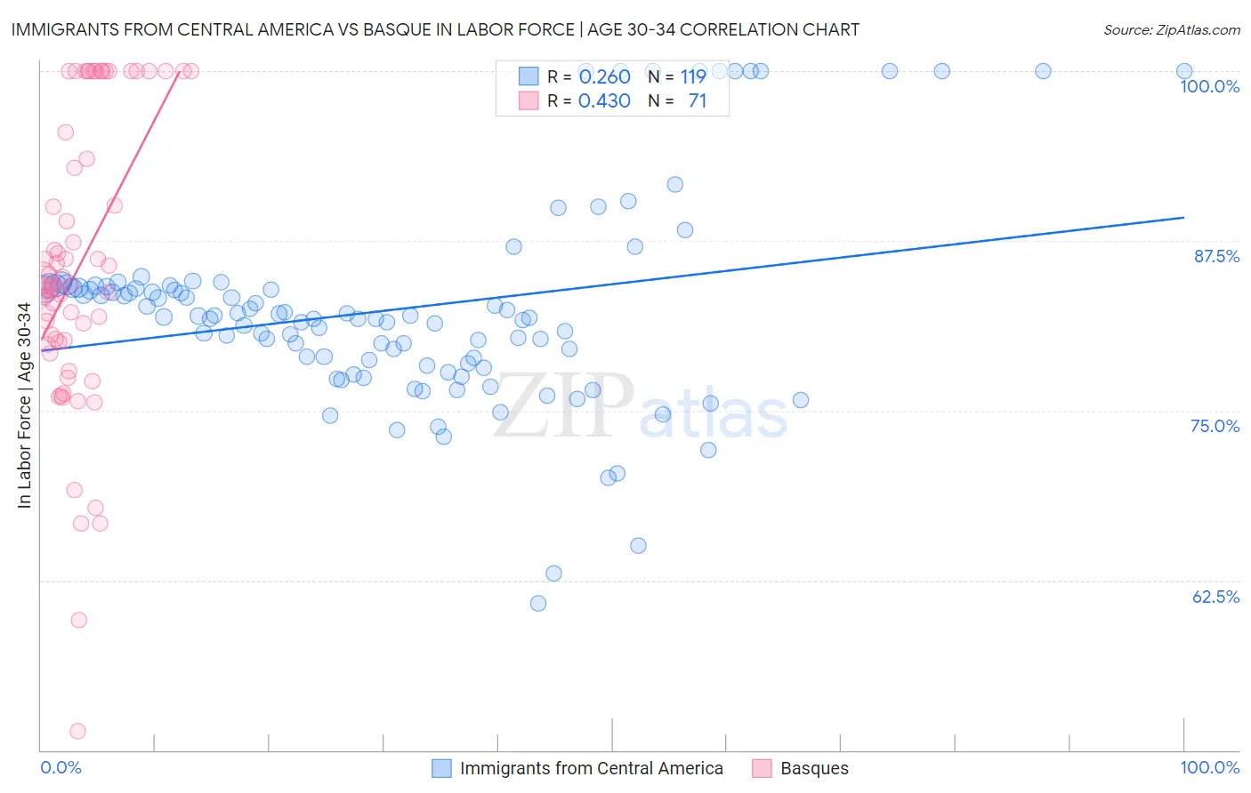 Immigrants from Central America vs Basque In Labor Force | Age 30-34