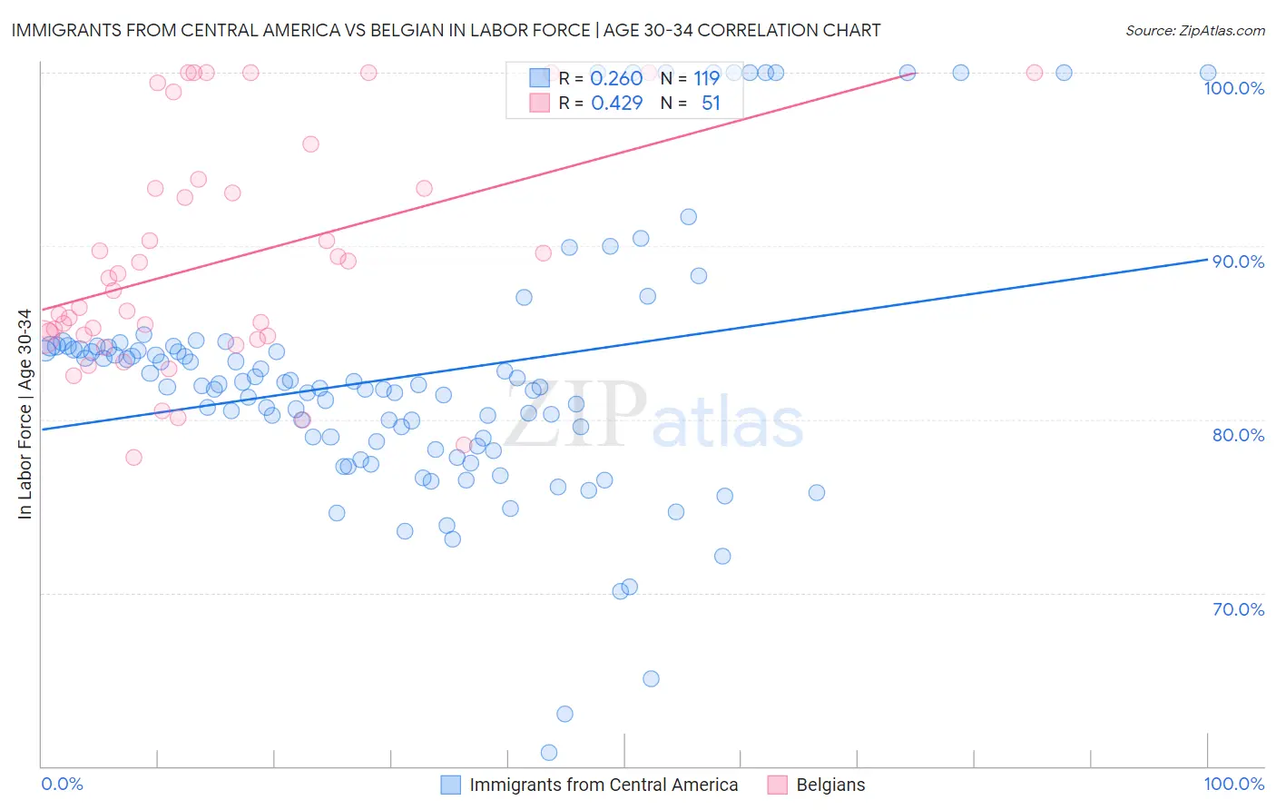 Immigrants from Central America vs Belgian In Labor Force | Age 30-34