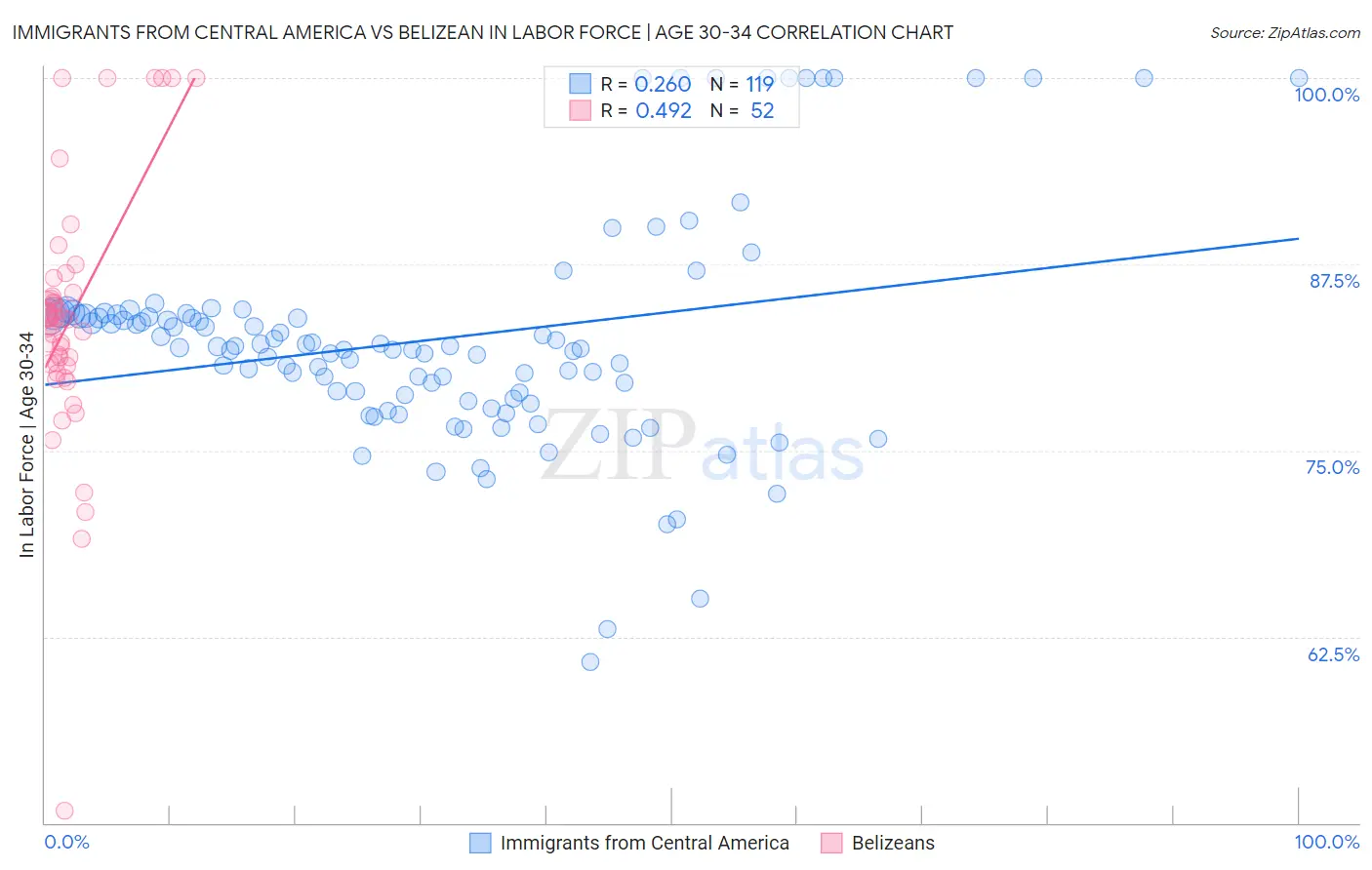 Immigrants from Central America vs Belizean In Labor Force | Age 30-34