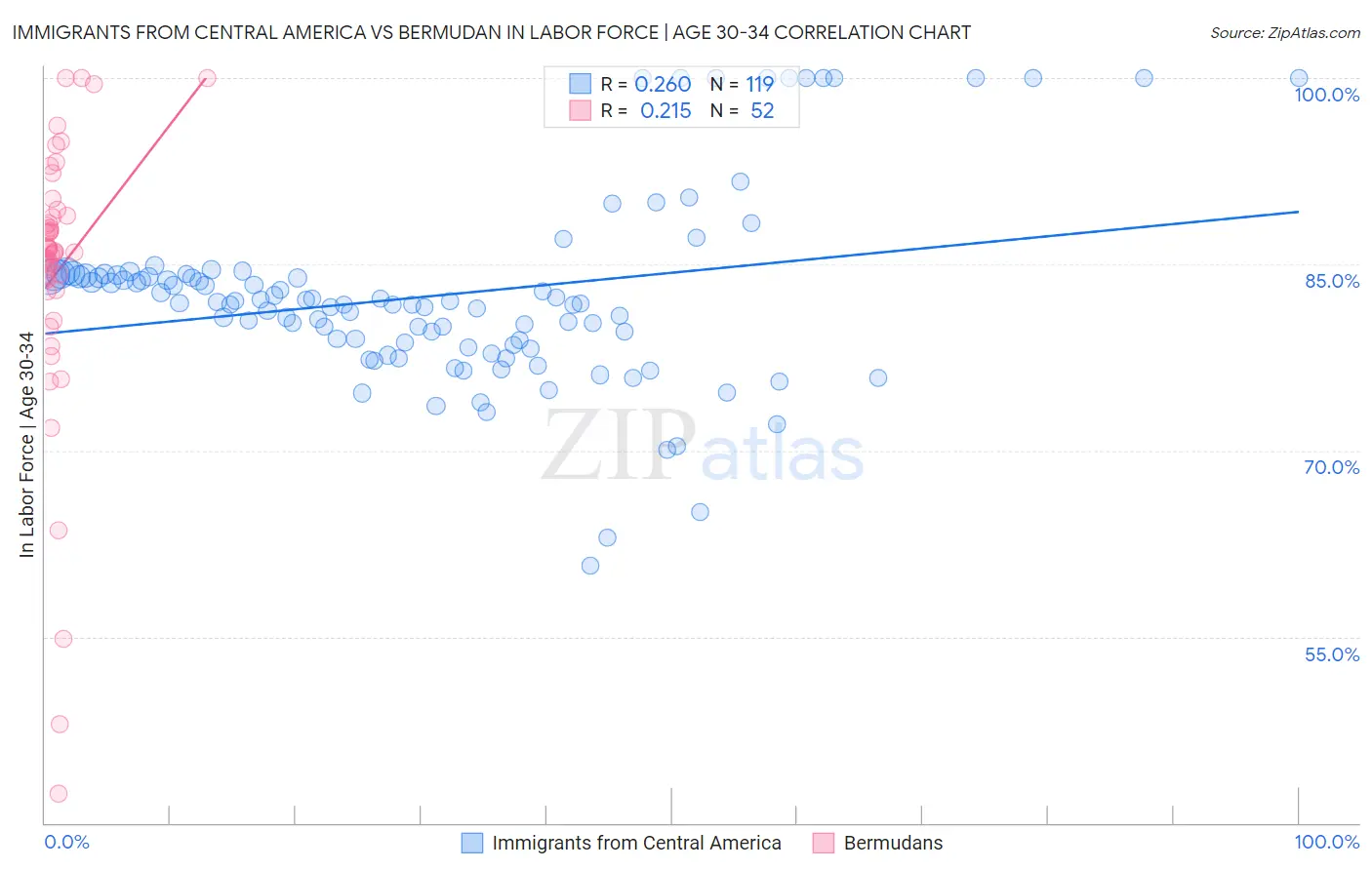 Immigrants from Central America vs Bermudan In Labor Force | Age 30-34