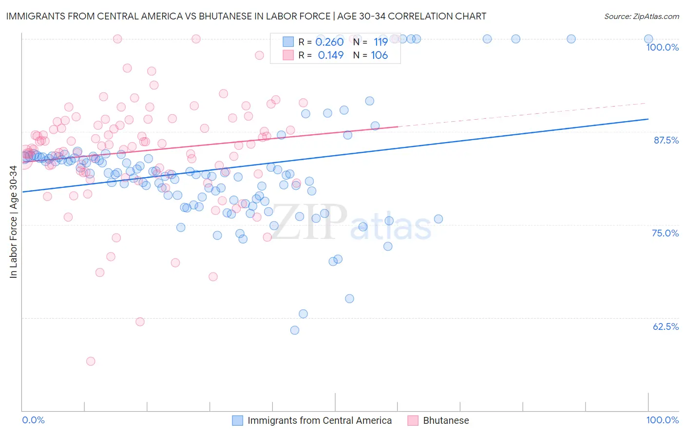 Immigrants from Central America vs Bhutanese In Labor Force | Age 30-34