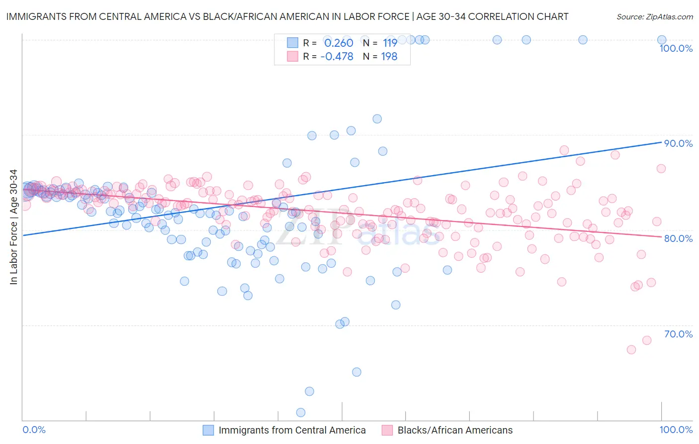 Immigrants from Central America vs Black/African American In Labor Force | Age 30-34