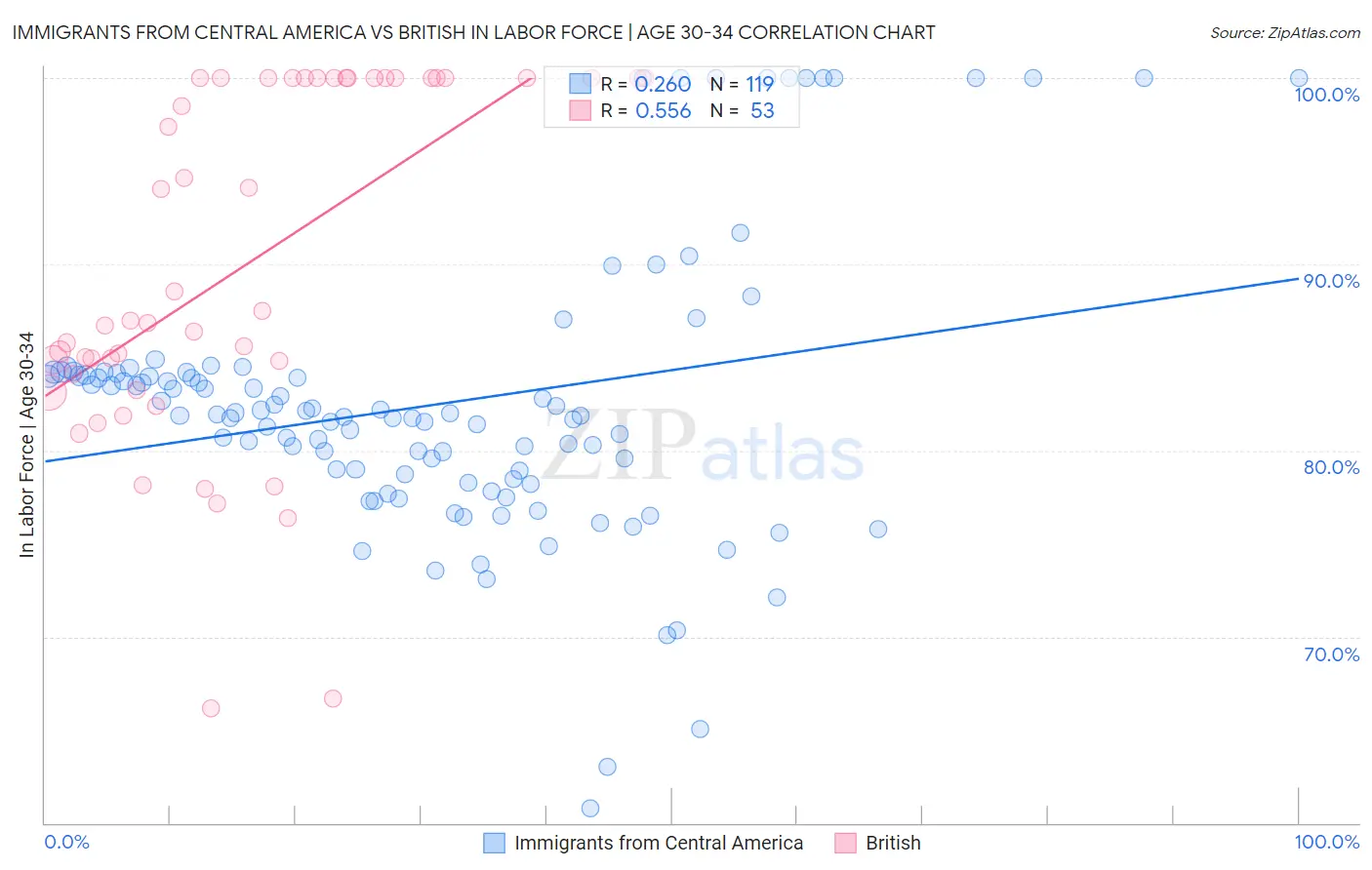 Immigrants from Central America vs British In Labor Force | Age 30-34