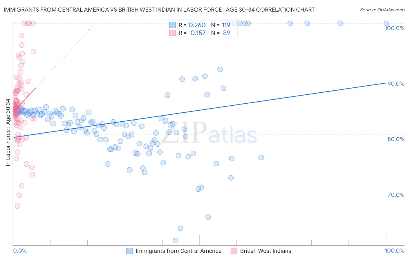 Immigrants from Central America vs British West Indian In Labor Force | Age 30-34