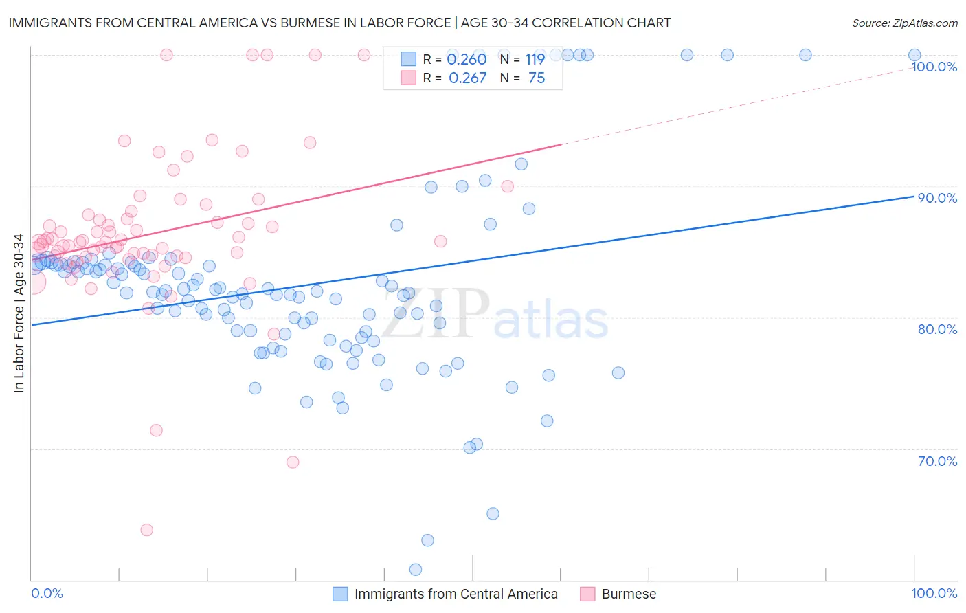 Immigrants from Central America vs Burmese In Labor Force | Age 30-34