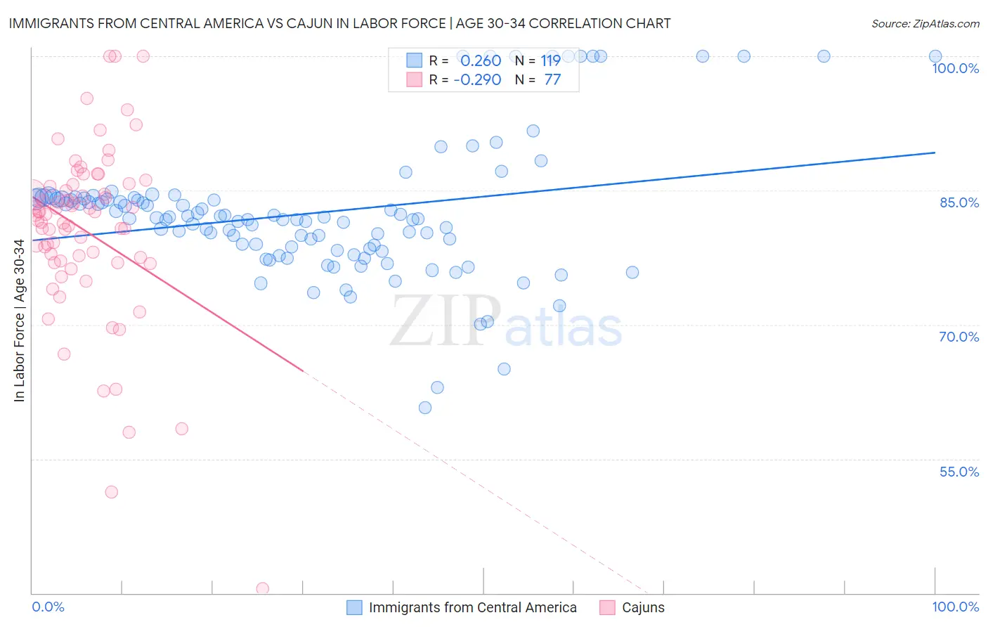 Immigrants from Central America vs Cajun In Labor Force | Age 30-34