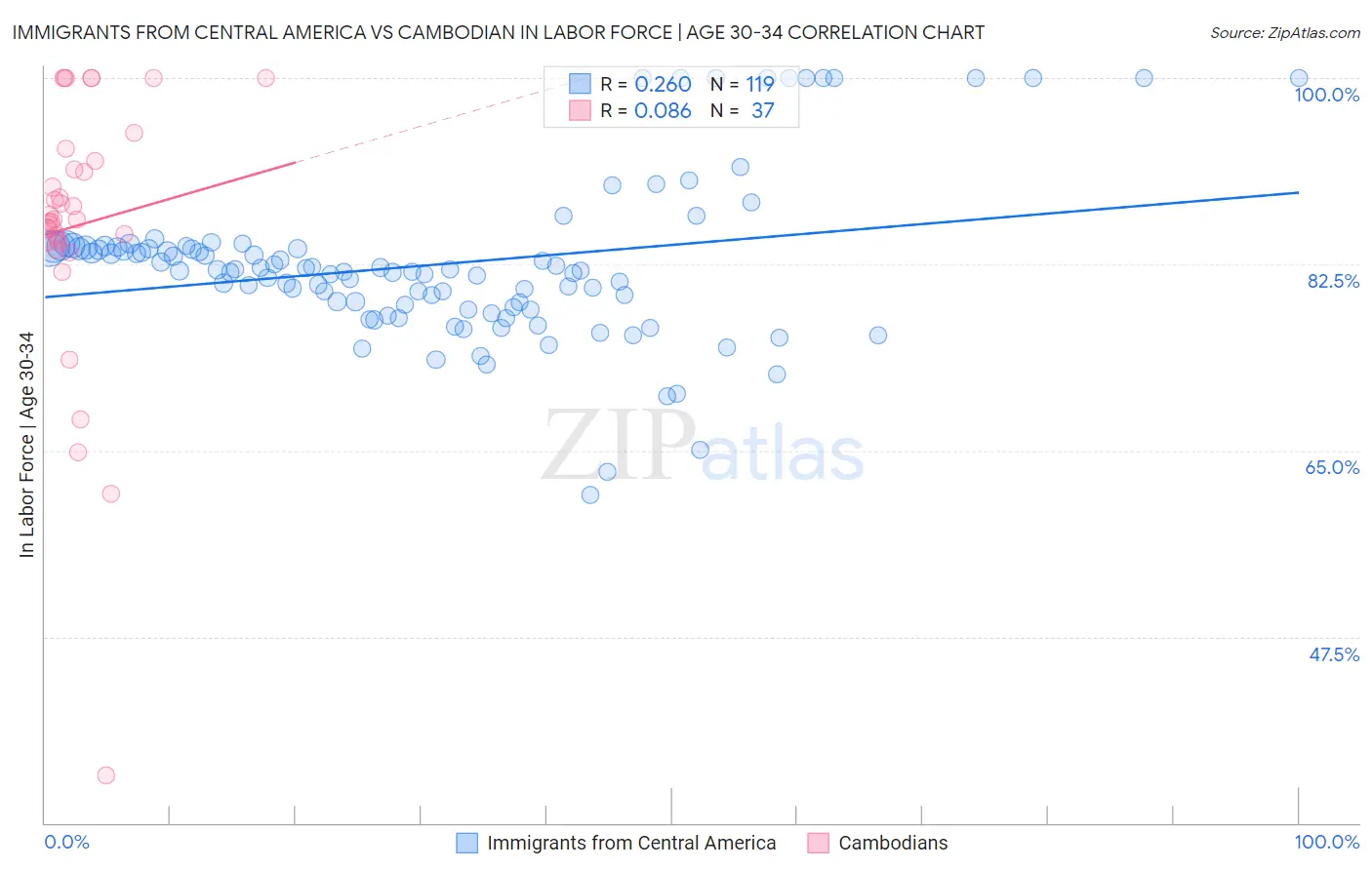 Immigrants from Central America vs Cambodian In Labor Force | Age 30-34
