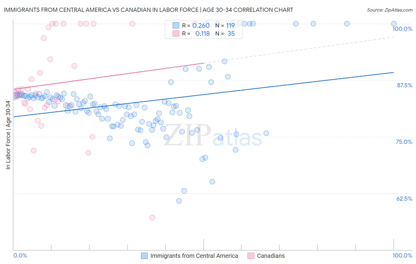 Immigrants from Central America vs Canadian In Labor Force | Age 30-34