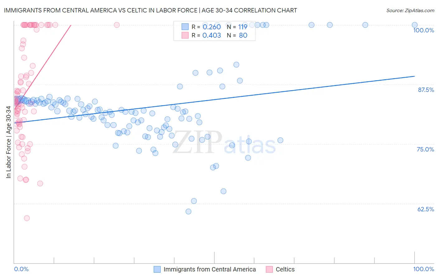 Immigrants from Central America vs Celtic In Labor Force | Age 30-34