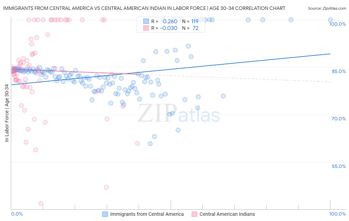 Immigrants from Central America vs Central American Indian In Labor Force | Age 30-34