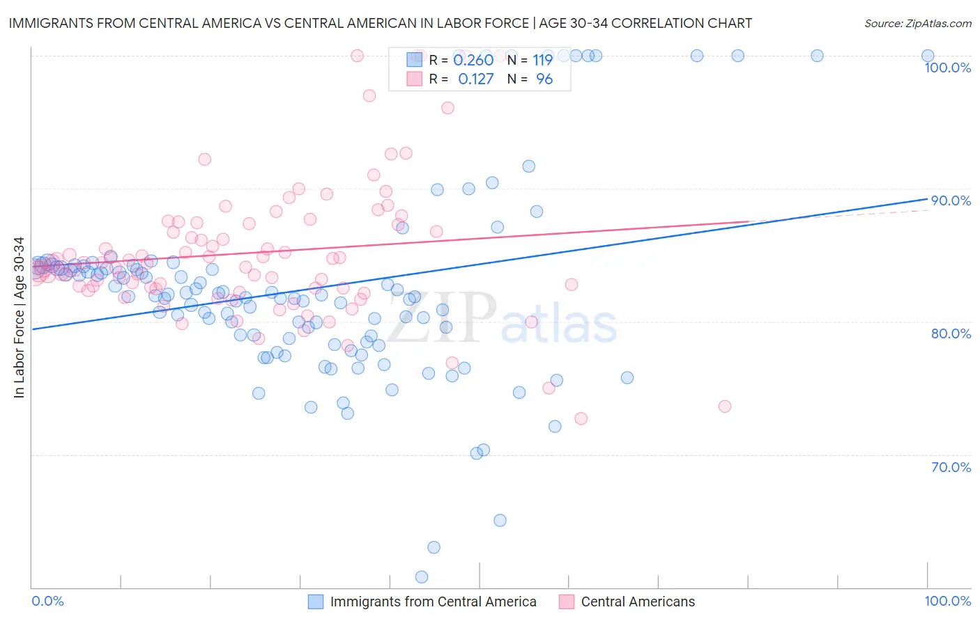 Immigrants from Central America vs Central American In Labor Force | Age 30-34