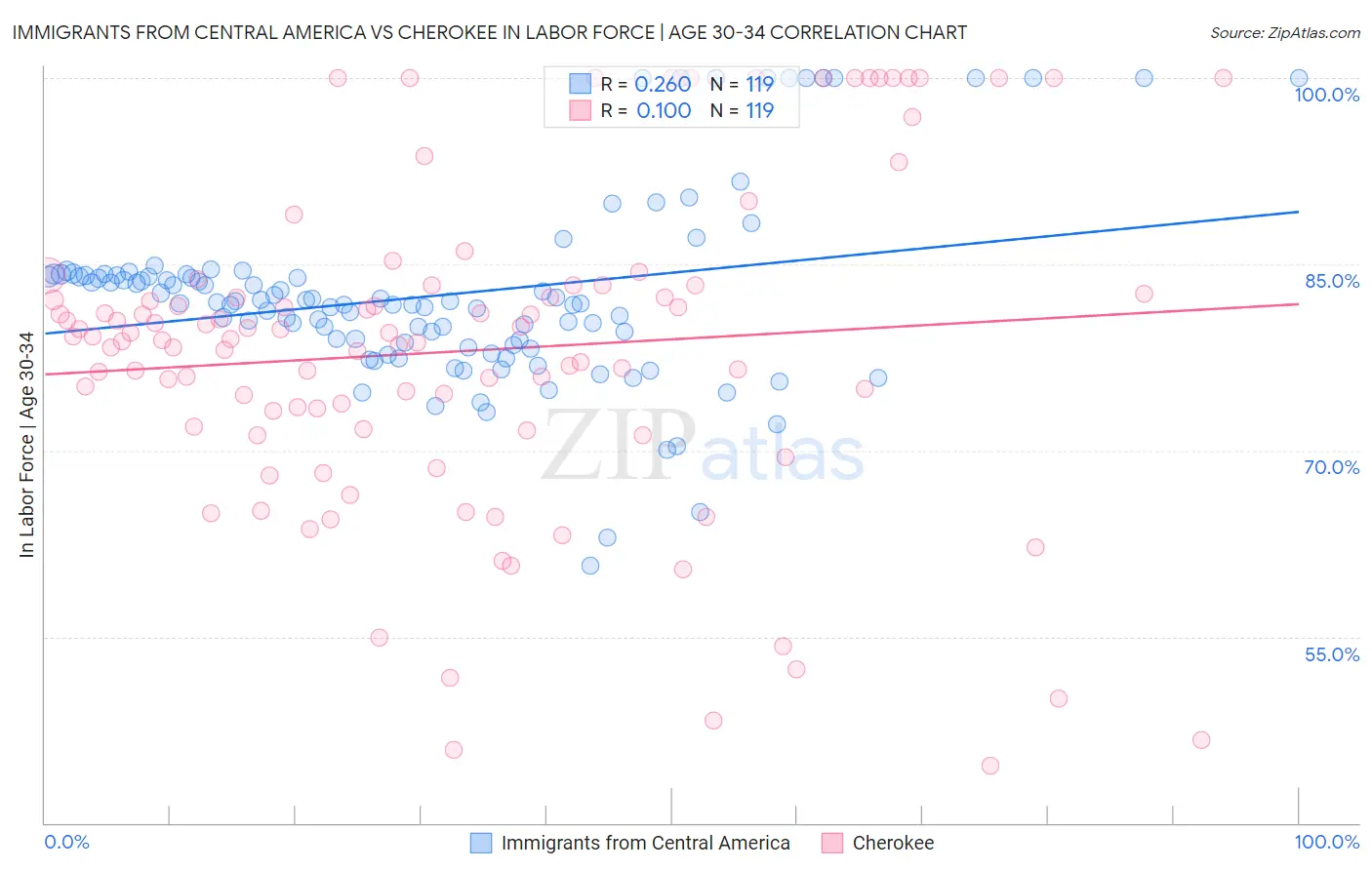 Immigrants from Central America vs Cherokee In Labor Force | Age 30-34