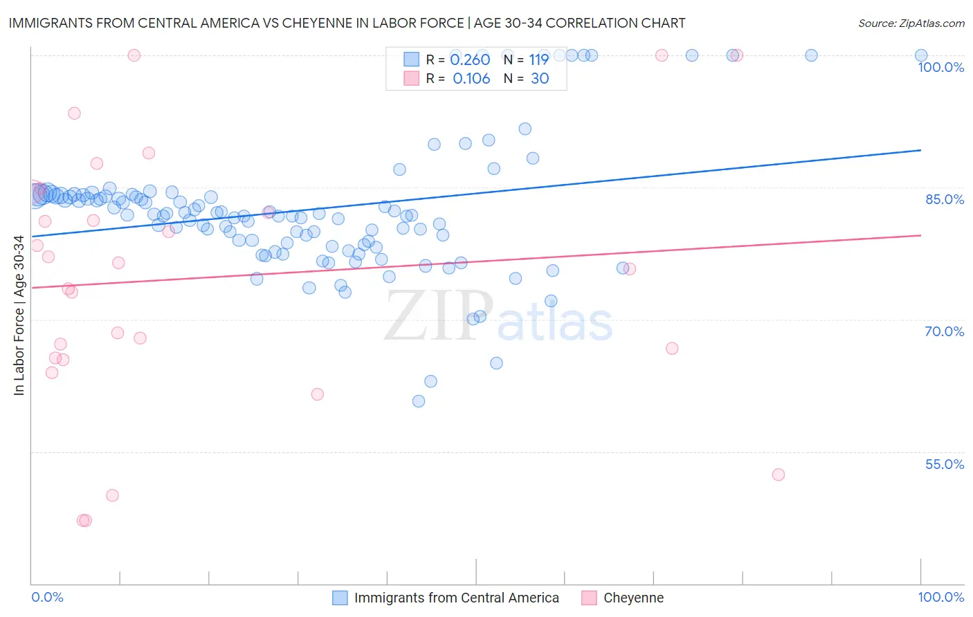 Immigrants from Central America vs Cheyenne In Labor Force | Age 30-34