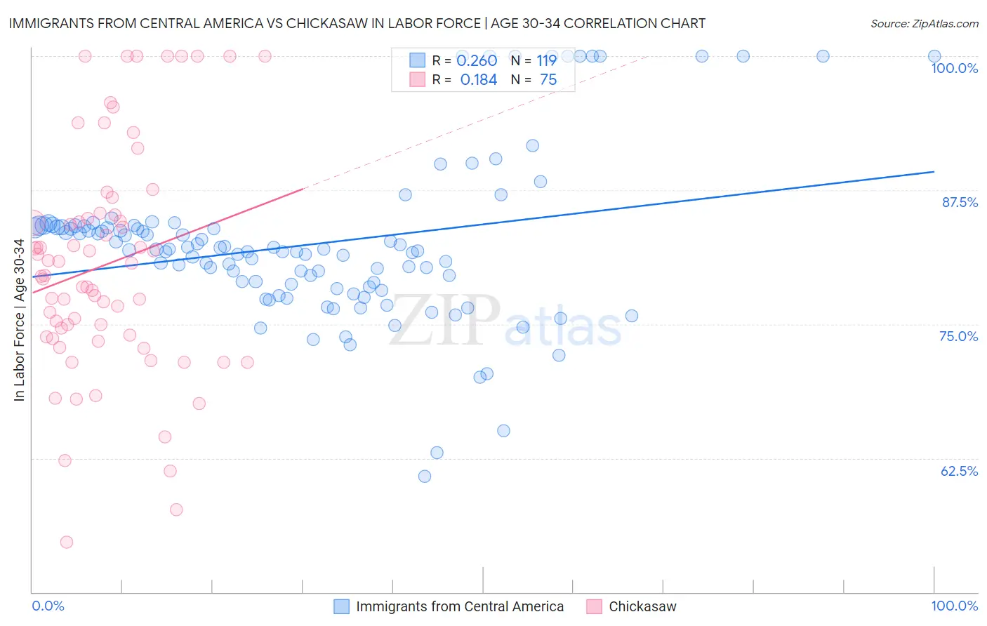 Immigrants from Central America vs Chickasaw In Labor Force | Age 30-34