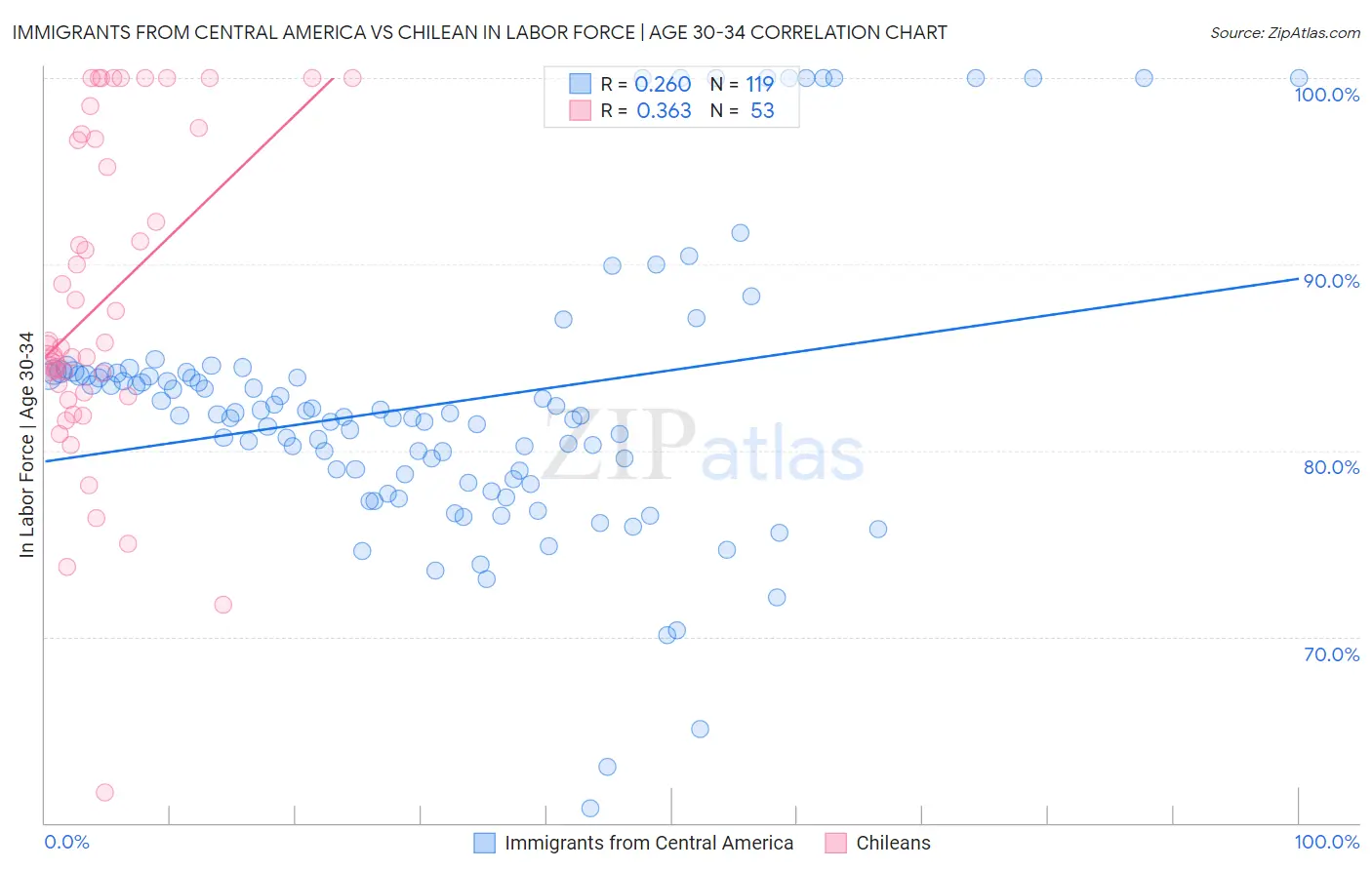 Immigrants from Central America vs Chilean In Labor Force | Age 30-34