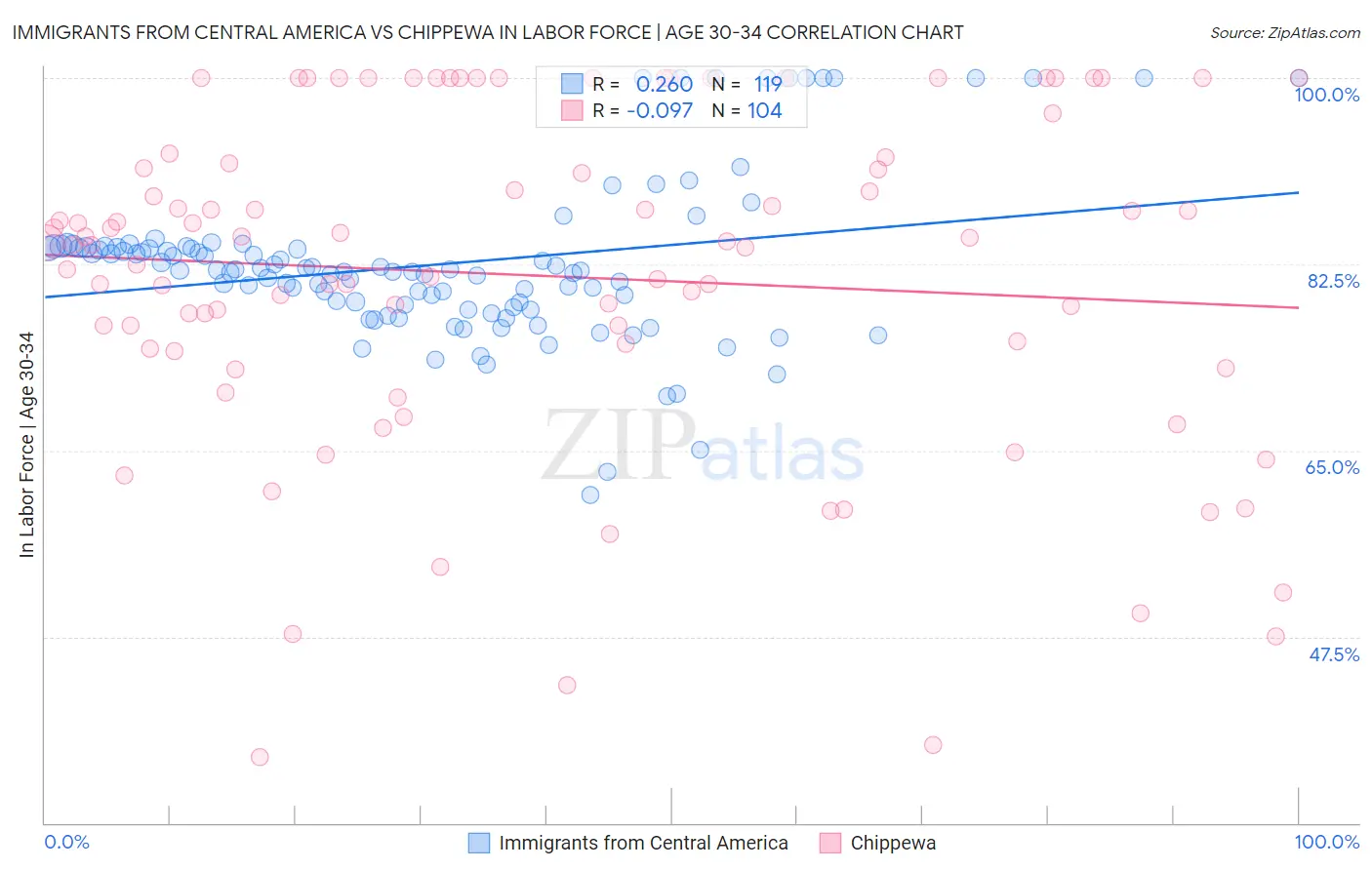 Immigrants from Central America vs Chippewa In Labor Force | Age 30-34