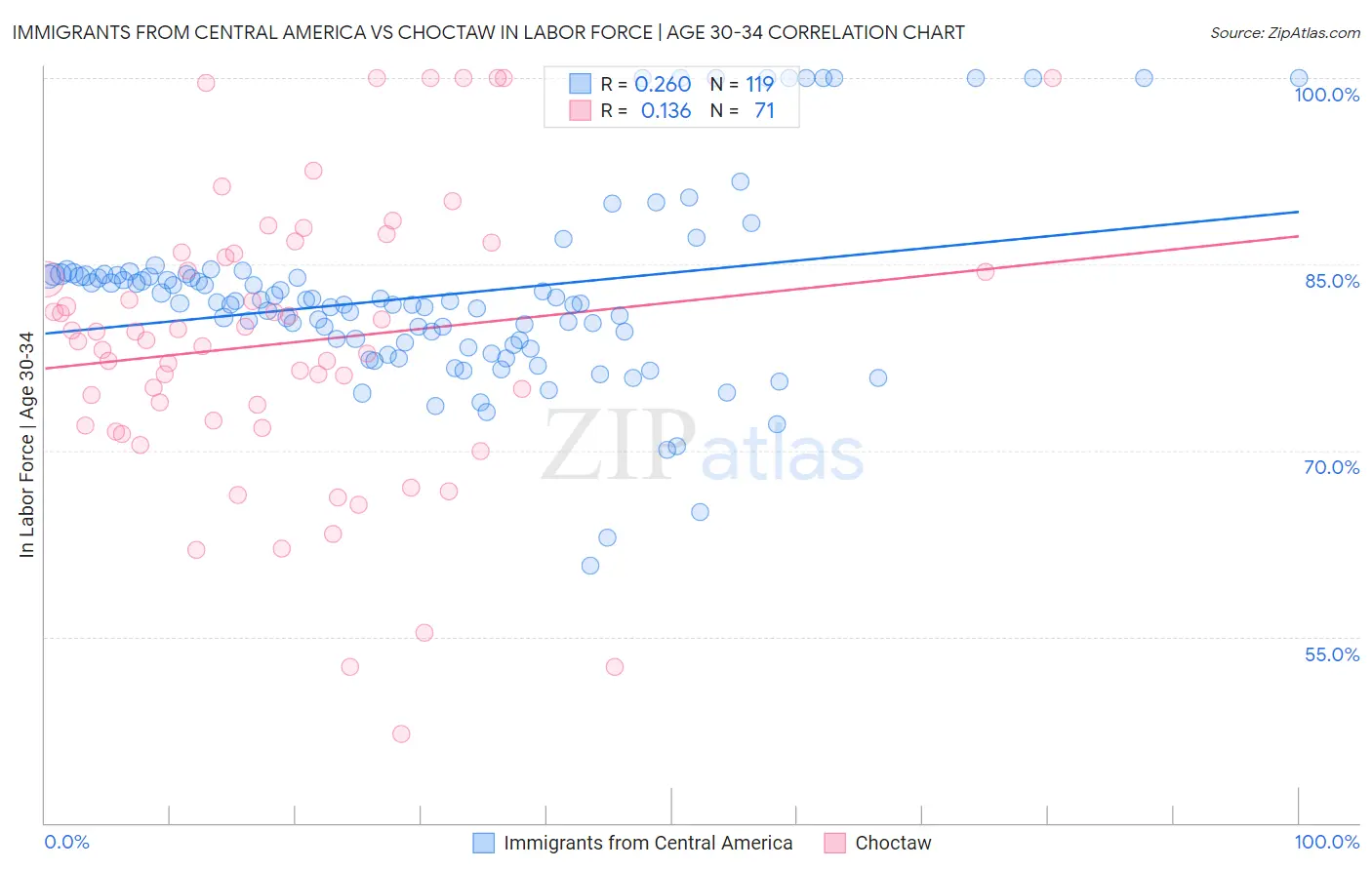 Immigrants from Central America vs Choctaw In Labor Force | Age 30-34