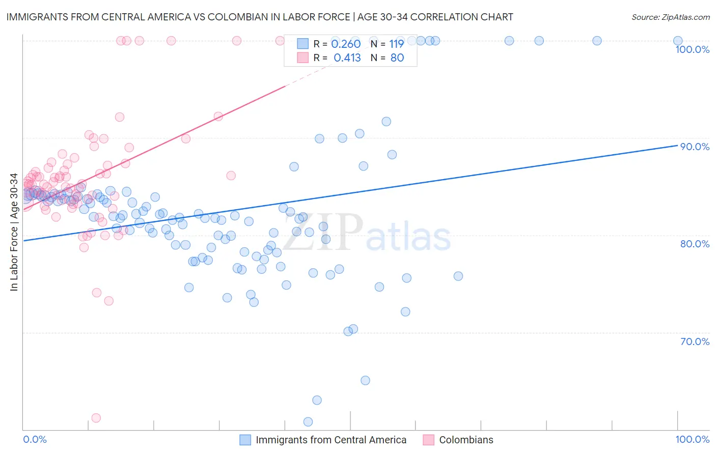 Immigrants from Central America vs Colombian In Labor Force | Age 30-34