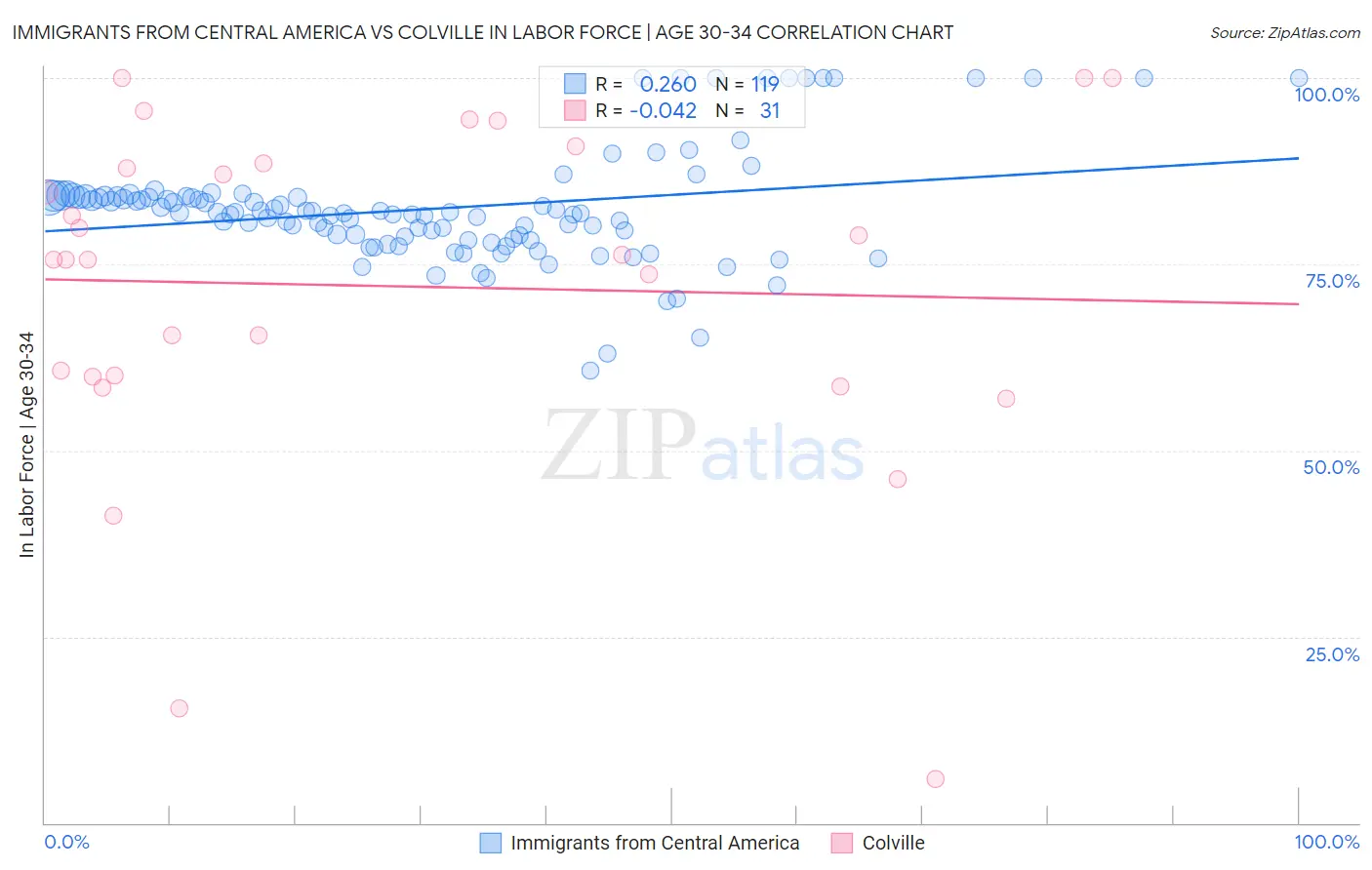 Immigrants from Central America vs Colville In Labor Force | Age 30-34