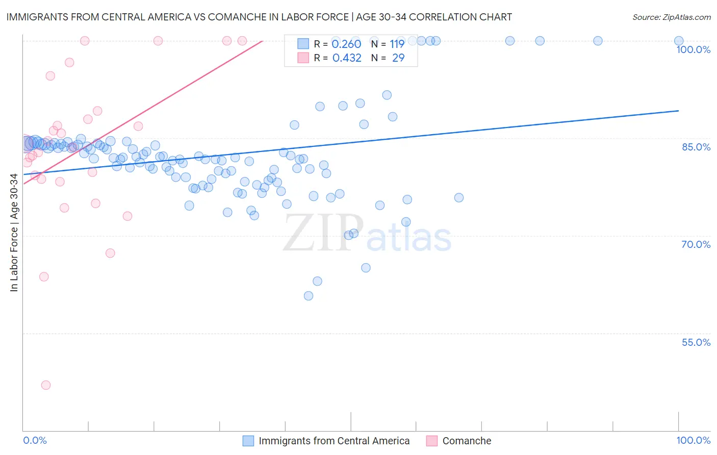Immigrants from Central America vs Comanche In Labor Force | Age 30-34
