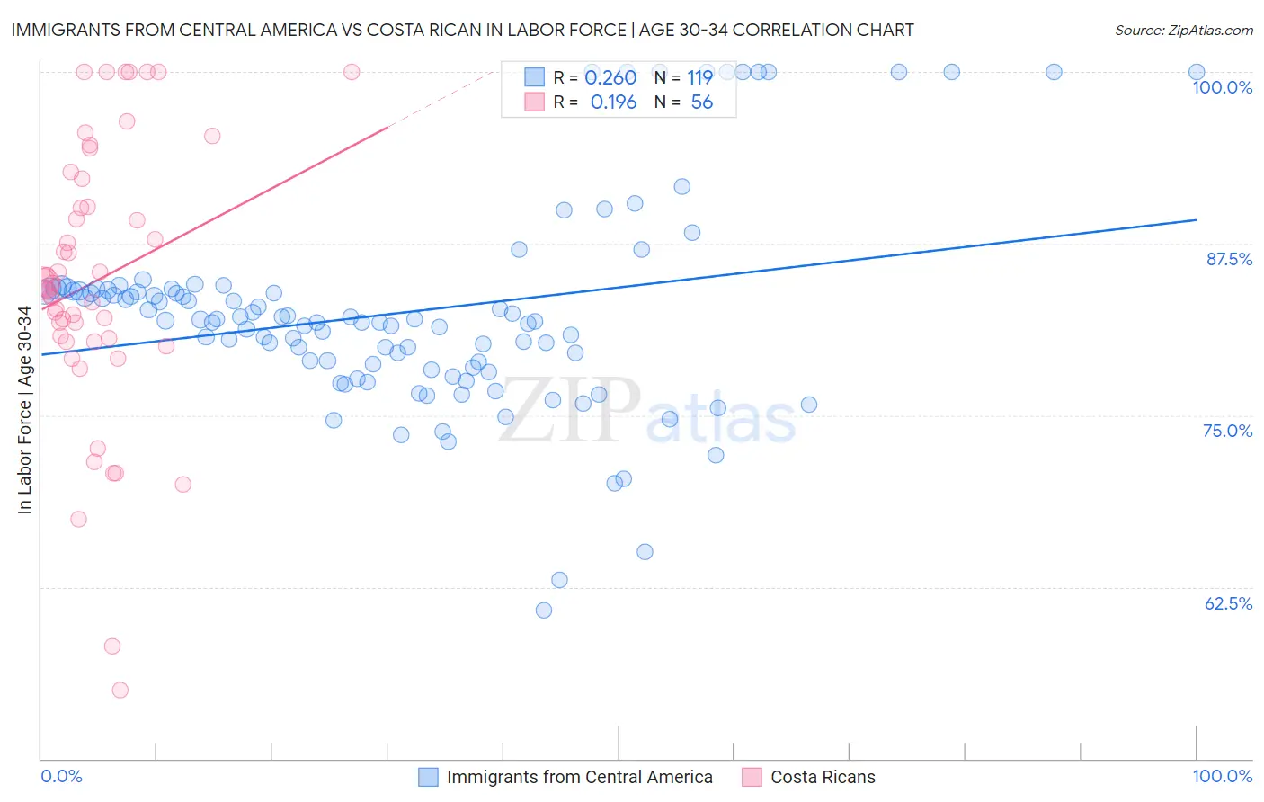 Immigrants from Central America vs Costa Rican In Labor Force | Age 30-34