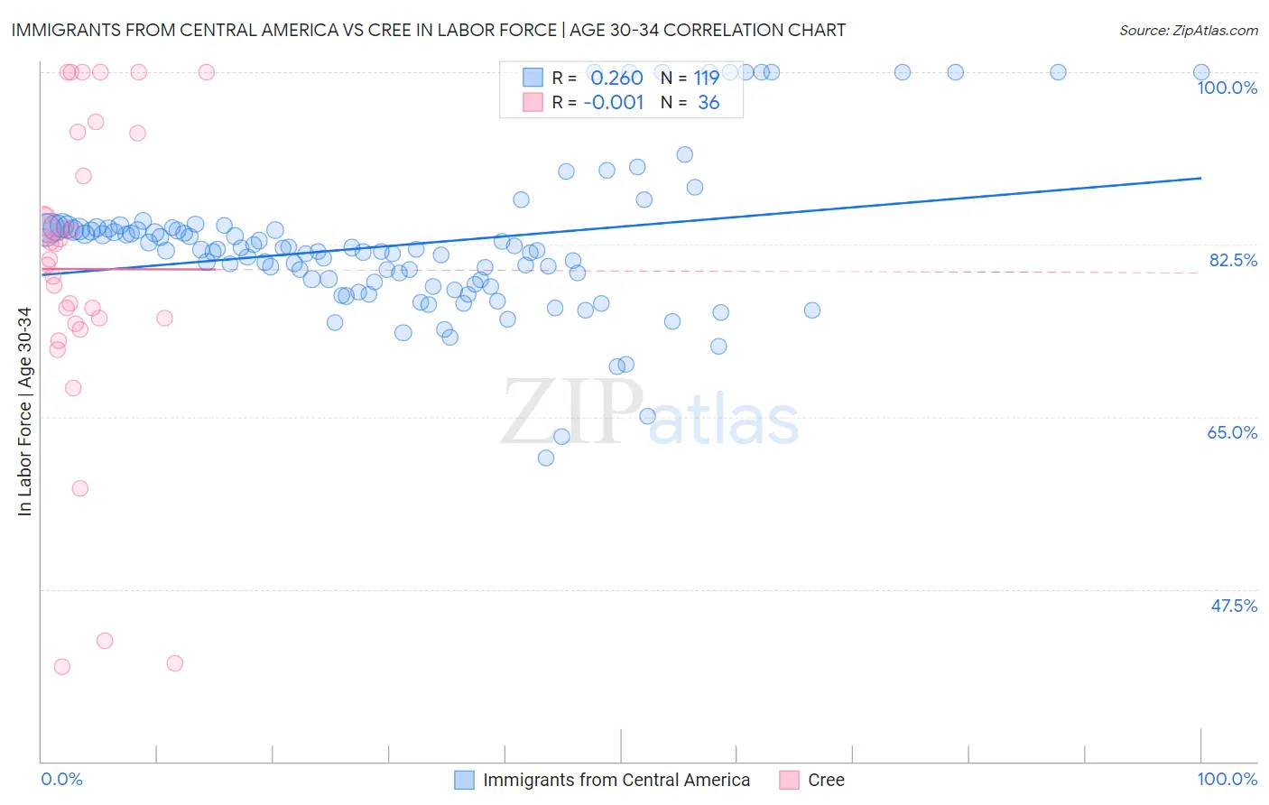Immigrants from Central America vs Cree In Labor Force | Age 30-34