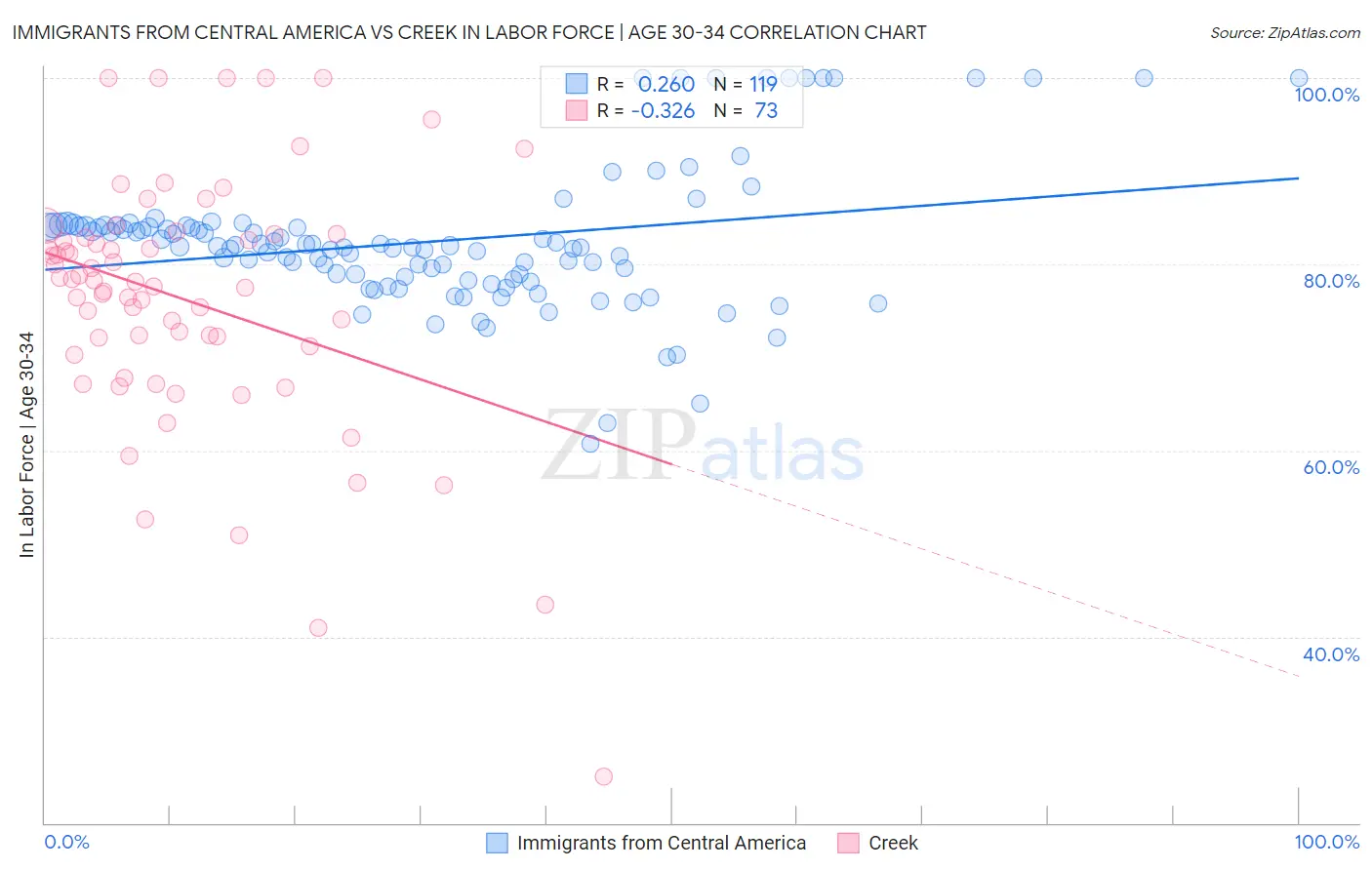 Immigrants from Central America vs Creek In Labor Force | Age 30-34