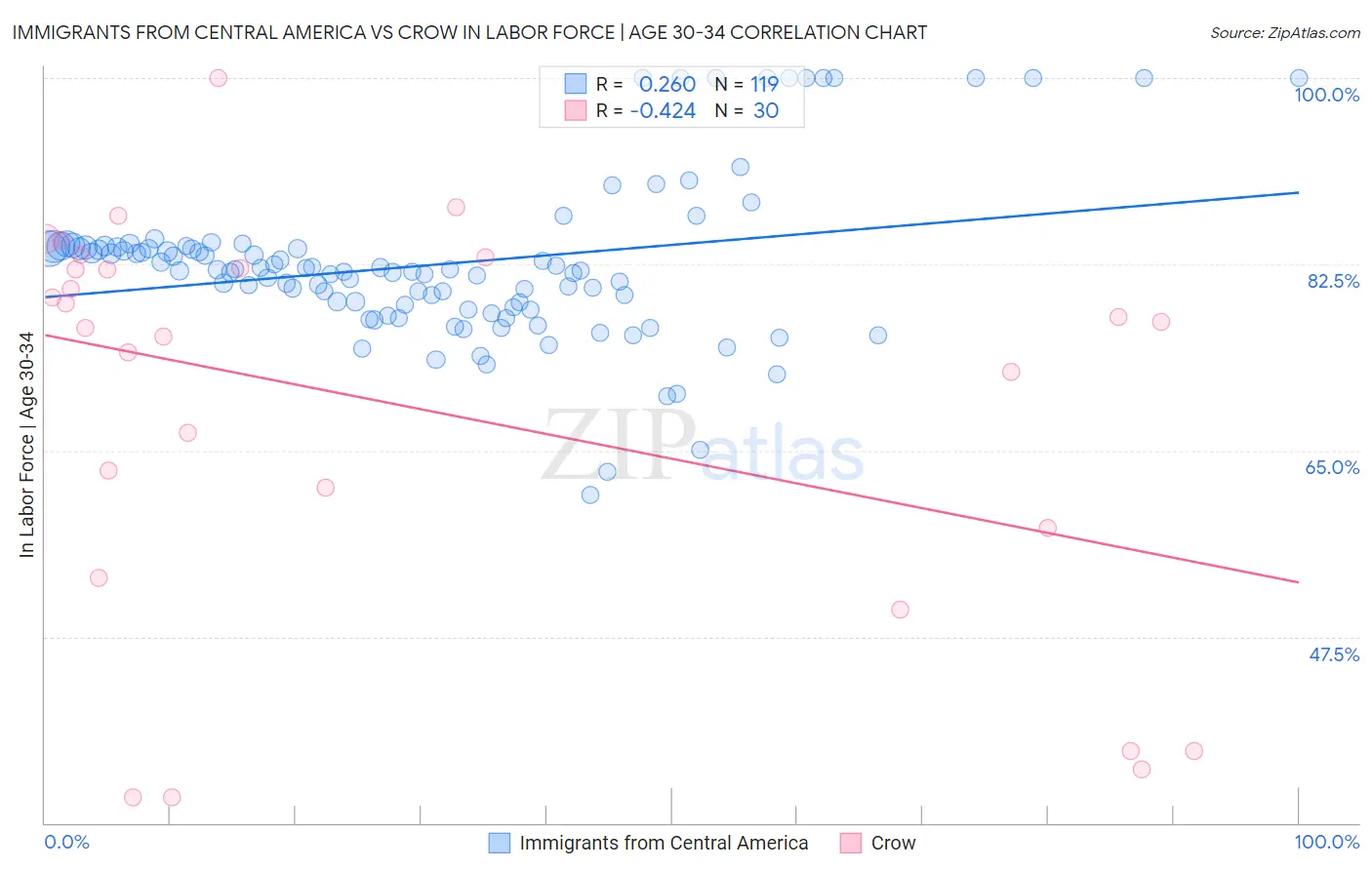 Immigrants from Central America vs Crow In Labor Force | Age 30-34