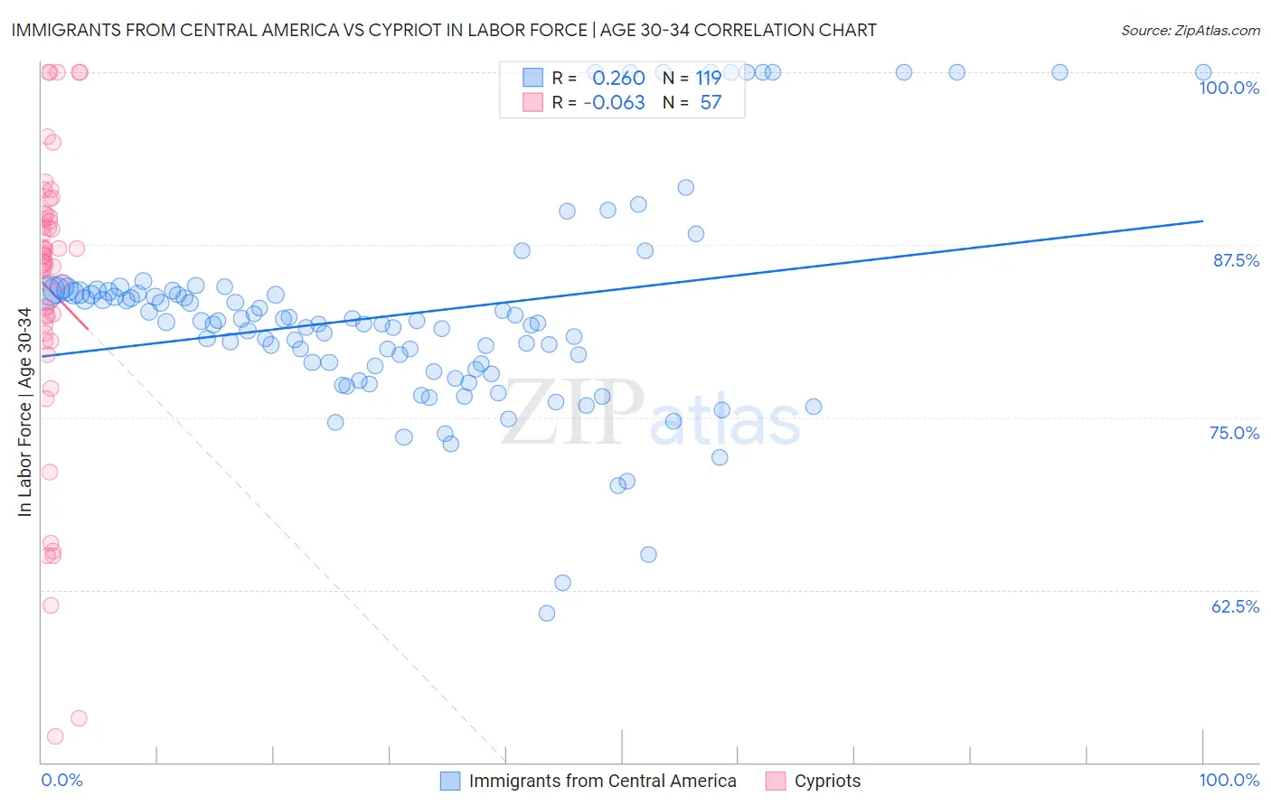Immigrants from Central America vs Cypriot In Labor Force | Age 30-34